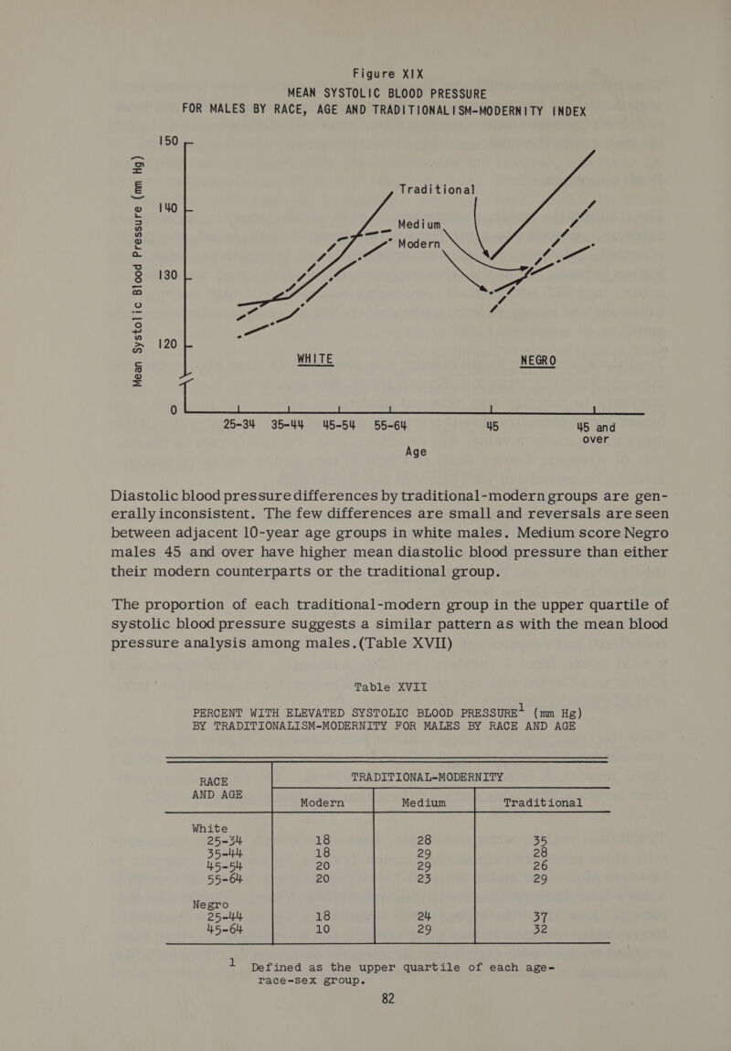 Figure XIX MEAN SYSTOLIC BLOOD PRESSURE FOR MALES BY RACE, AGE AND TRADITIONALISM-MODERNITY INDEX  150 = = Traditional o 140 = = _ Medium ” o £ yt Modern 8 130 ra) A S &gt; 120 = NEGRO o = 5 (aba SA, condiibaiy toate ae 25-34 35-44 45-54 55-64 45 45 and over Age Diastolic blood pressure differences by traditional-modern groups are gen- erally inconsistent. The few differences are small and reversals are seen between adjacent 10-year age groups in white males. Medium score Negro males 45 and over have higher mean diastolic blood pressure than either their modern counterparts or the traditional group. The proportion of each traditional-modern group in the upper quartile of systolic blood pressure suggests a similar pattern as with the mean blood pressure analysis among males.(Table XVII) Table XVII    TRADITIONAL-MODERNITY   RACE AND AGE    Traditional          White 25-3 18 28 25 35-44 18 29 28 45-54 20 29 26 55-64. 20 29 Negro 25 =U 18 37  10  