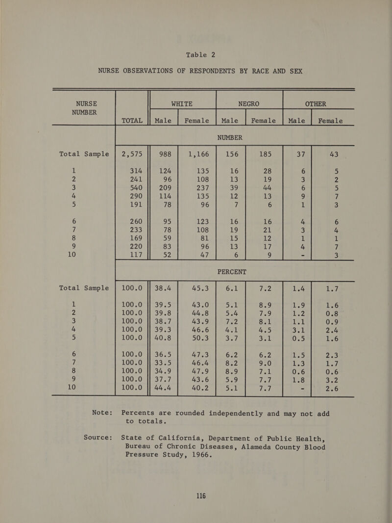 NURSE OBSERVATIONS OF RESPONDENTS BY RACE AND SEX NURSE WHITE NEGRO OTHER NUMBER TOTAL Male Female Male Female Male Female NUMBER Total Sample 43 i 5 ? 2 3 3) 4 fi 5 3 6 6 7 4 8 1 9 7 10 3 Total Sample ta 1 1.6 2 0.8 3 0.9 4 24 a 136 6 aso fi | SF 8 0.6 9 Cy 10 220  Note: Percents are rounded independently and may not add to totals. Source: State of California, Department of Public Health, Bureau of Chronic Diseases, Alameda County Blood Pressure Study, 1966.