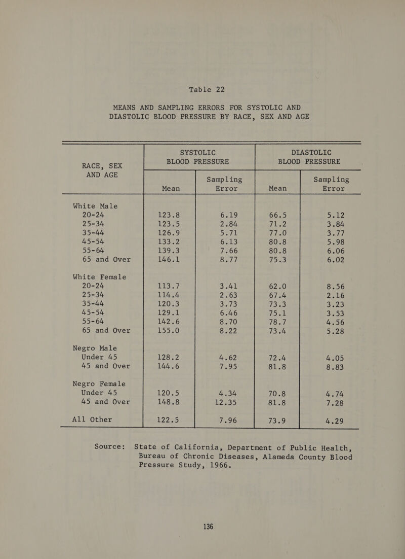    SYSTOLIC DIASTOLIC BLOOD PRESSURE BLOOD PRESSURE Sampling Mean Error Mean    RACE, SEX AND AGE                            Sampling  White Male 20-24 eke 25-34 3.84 35-44 &amp; it HY; 45-54 aves: 55-64 6.06 65 and Over 6.02 White Female 20-24 8.56 25-34 2446 35-44 B25 45-54 3.53 55-64 4.56 65 and Over 5.28 Negro Male Under 45 4.05 45 and Over 8.83 Negro Female Under 45 4.74 45 and Over 7228 All Other 