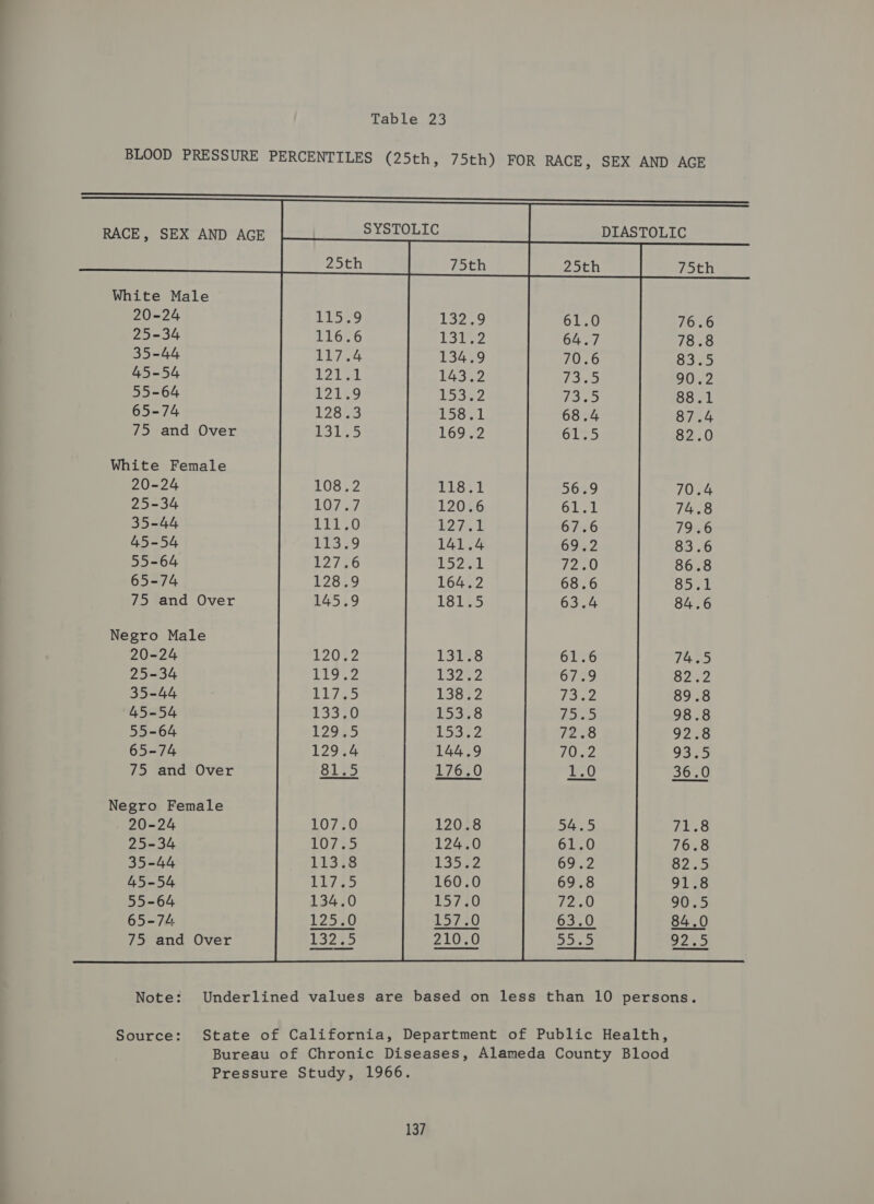 BLOOD PRESSURE PERCENTILES (25th, 75th) FOR RACE, SEX AND AGE RACE, SEX AND ACE SYSTOLIC DIASTOLIC nea  White Male 20-24 7656 25-34 78.8 35-44 B35 45-54 90.2 55-64 88.1 65-74 O72 4 75 and Over 82.0 White Female 20-24 70.4 25-34 74.8 35-44 79.6 45-54 83.6 55-64 86.8 65-74 Oy L 75 and Over 84.6 Negro Male 20-24 .8 6 7465 25-34 :2 9 S222 35-44 $2 2 89.8 45-54 8 5 98.8 55-64 ee 8 92.8 65-74 9 2 9379 75 and Over 0 0 36.0 Negro Female 20-24 .8 54.5 71.8 25-34 .0 61.0 76.8 35-44 $2 69.2 82.5 45-54 +0 69.8 91.8 55-64 .0 pray 90.5 65-74 a0) 63.0 84.0 75 and Over “Pre y250  Note: Underlined values are based on less than 10 persons. Source: State of California, Department of Public Health, Bureau of Chronic Diseases, Alameda County Blood Pressure Study, 1966.