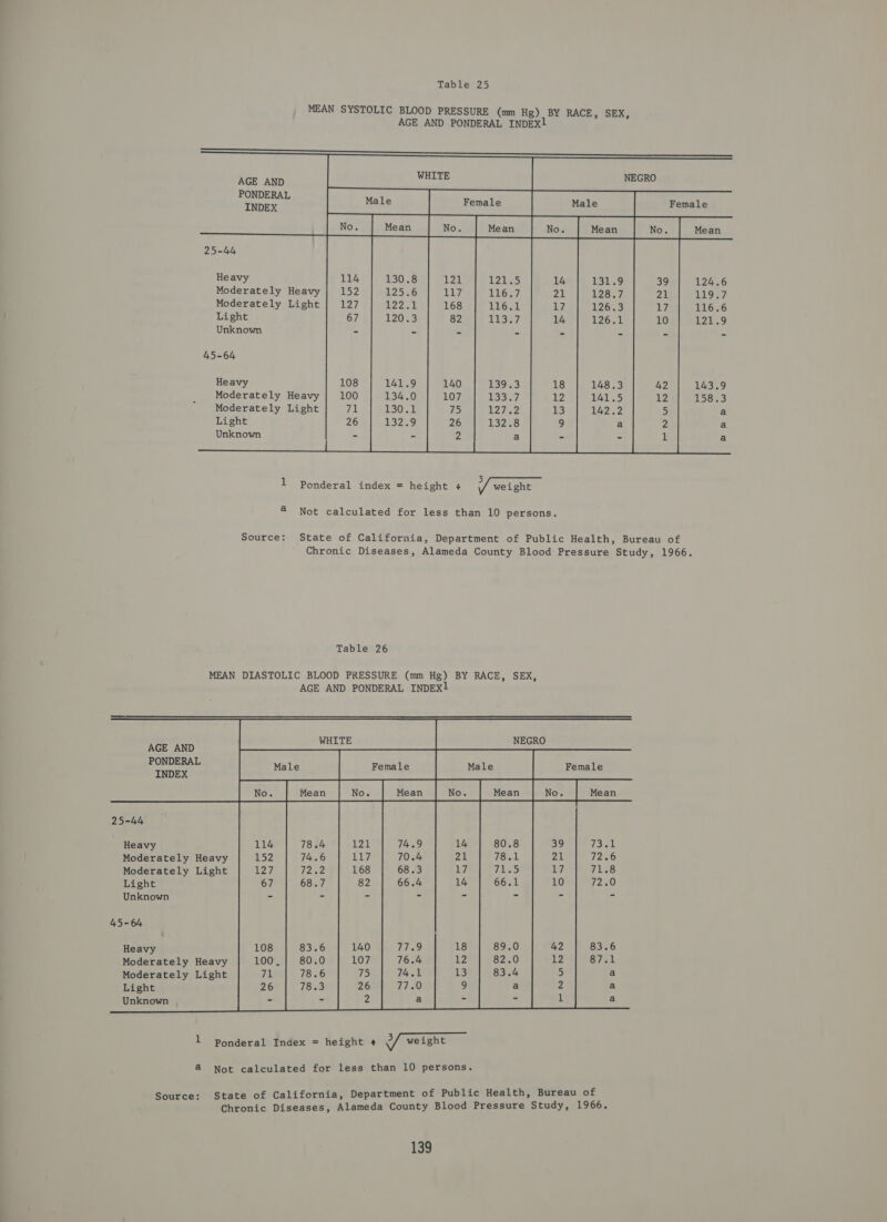       AGE AND PONDERAL INDEX   25-44 Heavy Moderately Heavy Moderately Light Light Unknown 45-64 Heavy Moderately Heavy Moderately Light Light Unknown Source: State of California, Department of Public Health, Bureau of Chronic Diseases, Alameda County Blood Pressure Study, 1966. Table 26     25-44 Heavy Moder Moder Light 45-64 Heavy Moder Moder Light                ately Heavy ately Light ately Heavy ately Light   Source: State of California, Department of Public Health, Bureau of Chronic Diseases, Alameda County Blood Pressure Study, 1966. 139                  124.6 i We RTE 116.6 127.9 143.9 158.3 © ©