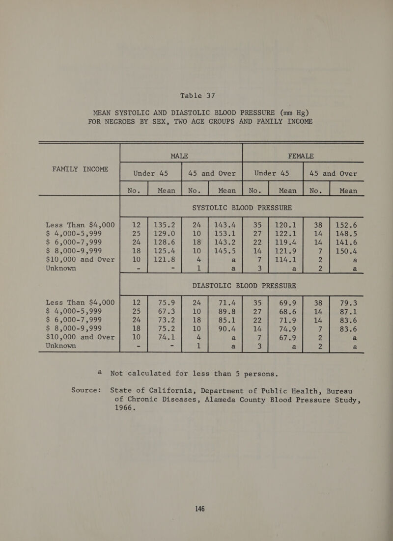 MEAN SYSTOLIC AND DIASTOLIC BLOOD PRESSURE (mm Hg) FOR NEGROES BY SEX, TWO AGE GROUPS AND FAMILY INCOME ees (0 FAMILY INCOME Under 45 45 and Over Under 45 45 and Over SYSTOLIC BLOOD PRESSURE Less Than $4,000 12 38 152.6 $ 4,000-5,999 25 14 148.5 $ 6,000-7,999 24 14 141.6 S$ 8,000-9,999 18 7 15054 $10,000 and Over 10 2 a Unknown ~ 2 a Less Than $4,000 12 38 79a $ 4,000-5,999 25 14 S72 $ 6,000-7,999 24 14 83.6 $ 8,000-9,999 18 7 83.6 $10,000 and Over 10 2 a Unknown - 2 a  a Not calculated for less than 5 persons. Source: State of California, Department of Public Health, Bureau of Chronic Diseases, Alameda County Blood Pressure Study, 1966.