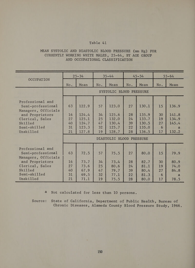 MEAN SYSTOLIC AND DIASTOLIC BLOOD PRESSURE (mm Hg) FOR CURRENTLY WORKING WHITE MALES, 25-64, BY AGE GROUP AND OCCUPATIONAL CLASSIFICATION  55-64 OCCUPATION Mean Professional and Semi-professional L3669 Managers, Officials and Proprietors 141.8 Clerical, Sales 134.9 Skilled 145.4 Semi-skilled a Unskilled 13202 Professional and Semi-professional {959 Managers, Officials and Proprietors 80.9 ClericaL, sales 74.0 Skilled 84.8 Semi-skilled a Unskilled iho h-es  4 Not calculated for less than 10 persons. Source: State of California, Department of Public Health, Bureau of Chronic Diseases, Alameda County Blood Pressure Study, 1966.