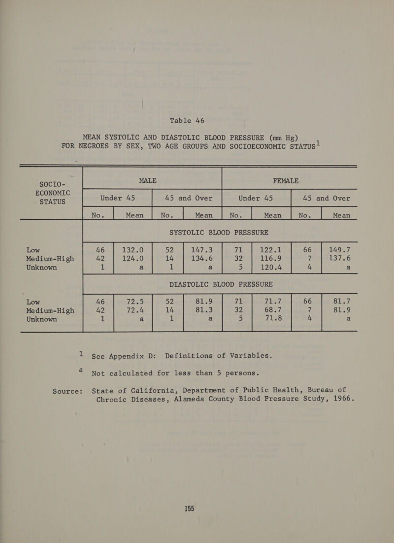 MEAN SYSTOLIC AND DIASTOLIC BLOOD PRESSURE (mm Hg) FOR NEGROES BY SEX, TWO AGE GROUPS AND SOCIOECONOMIC status!  E ECONOMIC STATUS Under 45 45 and Over Under 45 45 and Over ee he oe SYSTOLIC BLOOD PRESSURE Low be BIE 52 14733 gil | ee 66 149. 14 134.6 52 116.9 ri 13 Ze Unknown 1 a 1 a 5 120.4 4 a Medium-High 42 124. DIASTOLIC BLOOD PRESSURE ~~ ron oO on™ Low 46 saps 52 81.9 rat Blend. 66 81.7 Medium-High 42 head 14 81.3 32 68.7 *) 81.9 Unknown 1 a 1 a 5 £138 4 a 1 See Appendix D: Definitions of Variables. @ Not calculated for less than 5 persons. Source: State of California, Department of Public Health, Bureau of Chronic Diseases, Alameda County Blood Pressure Study, 1966.