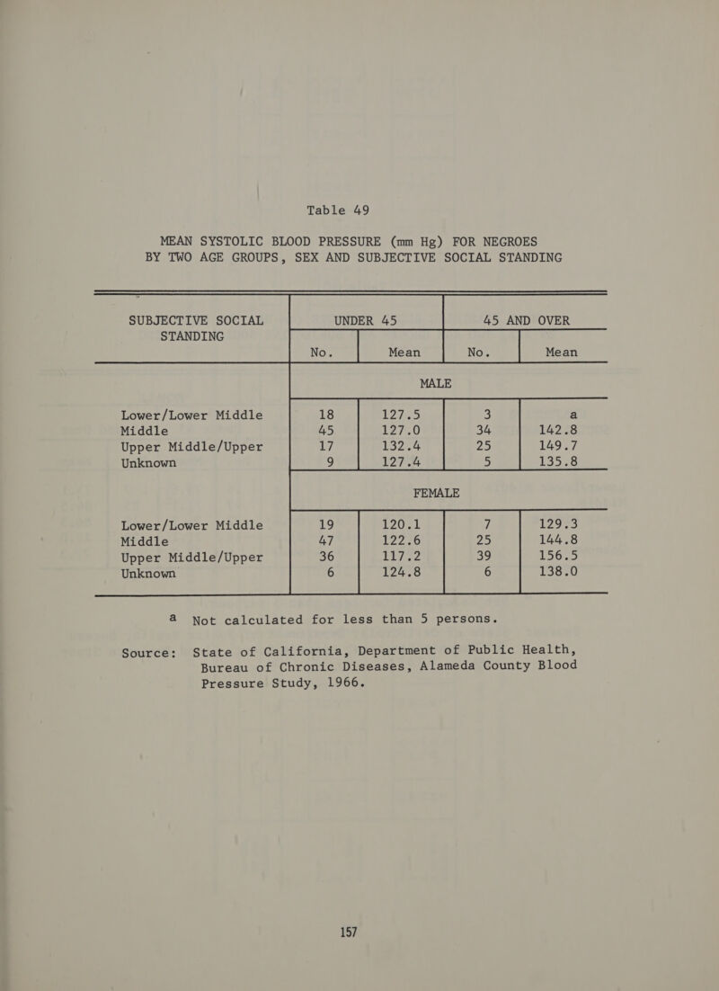 MEAN SYSTOLIC BLOOD PRESSURE (mm Hg) FOR NEGROES BY TWO AGE GROUPS, SEX AND SUBJECTIVE SOCIAL STANDING  Lower/Lower Middle 18 3 a Middle 45 34 T4238 Upper Middle/Upper a7 25 149.7 Unknown 9 5 13536 FEMALE Lower/Lower Middle 19 7 129.3 Middle 47 25 144.8 Upper Middle/Upper 36 39 L5G Unknown 6 6 138.0  @ Not calculated for less than 5 persons. Source: State of California, Department of Public Health, Bureau of Chronic Diseases, Alameda County Blood Pressure Study, 1966.