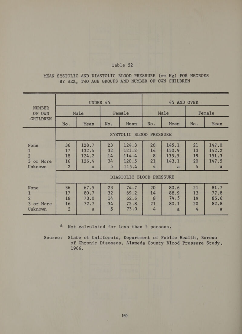 NUMBER OF OWN None 1 2 3 or More Unknown None 1 2 3 or More Unknown BY SEX, TWO AGE GROUPS AND NUMBER OF OWN CHILDREN  Not calculated for less than 5 persons. Female m CO dO 0O~ Oo NWN O 1966.