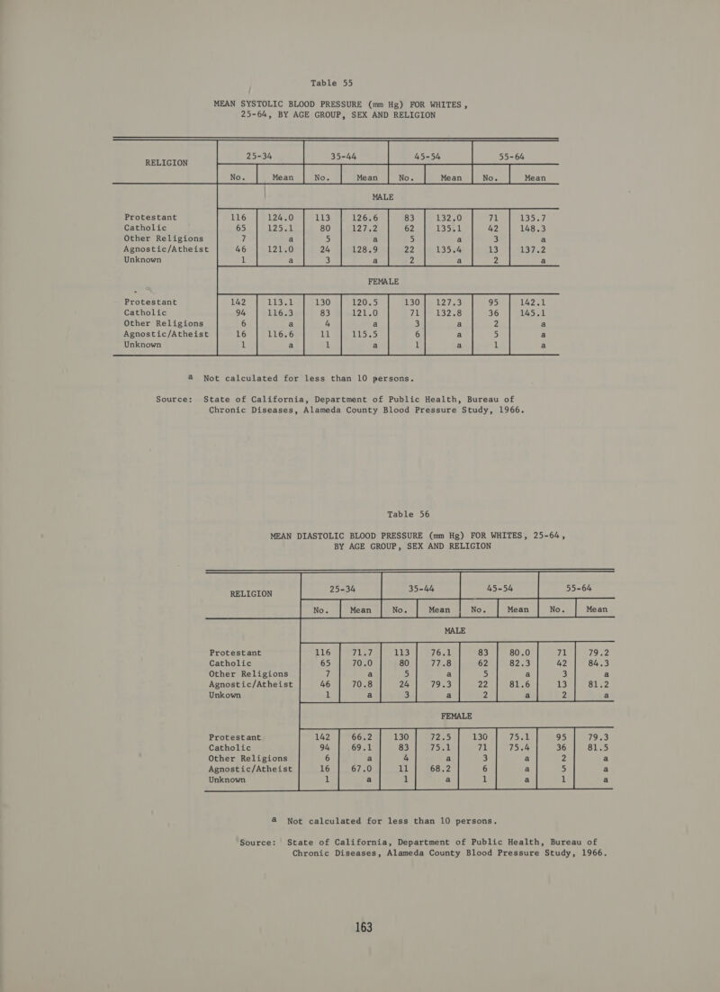               RELIGION Protestant Catholic Other Religions Agnostic/Atheist Unknown 148. 137. &amp;® NM ww Protestant Catholic Other Religions Agnostic/Atheist Unknown 145. © oo Ke Source: State of California, Department of Public Health, Bureau of Chronic Diseases, Alameda County Blood Pressure Study, 1966. Table 56              RELIGION Protestant Catholic Other Religions Agnostic/Atheist Unkown Protestant Catholic Other Religions Agnostic/Atheist Unknown ®NMM WH oo Nw