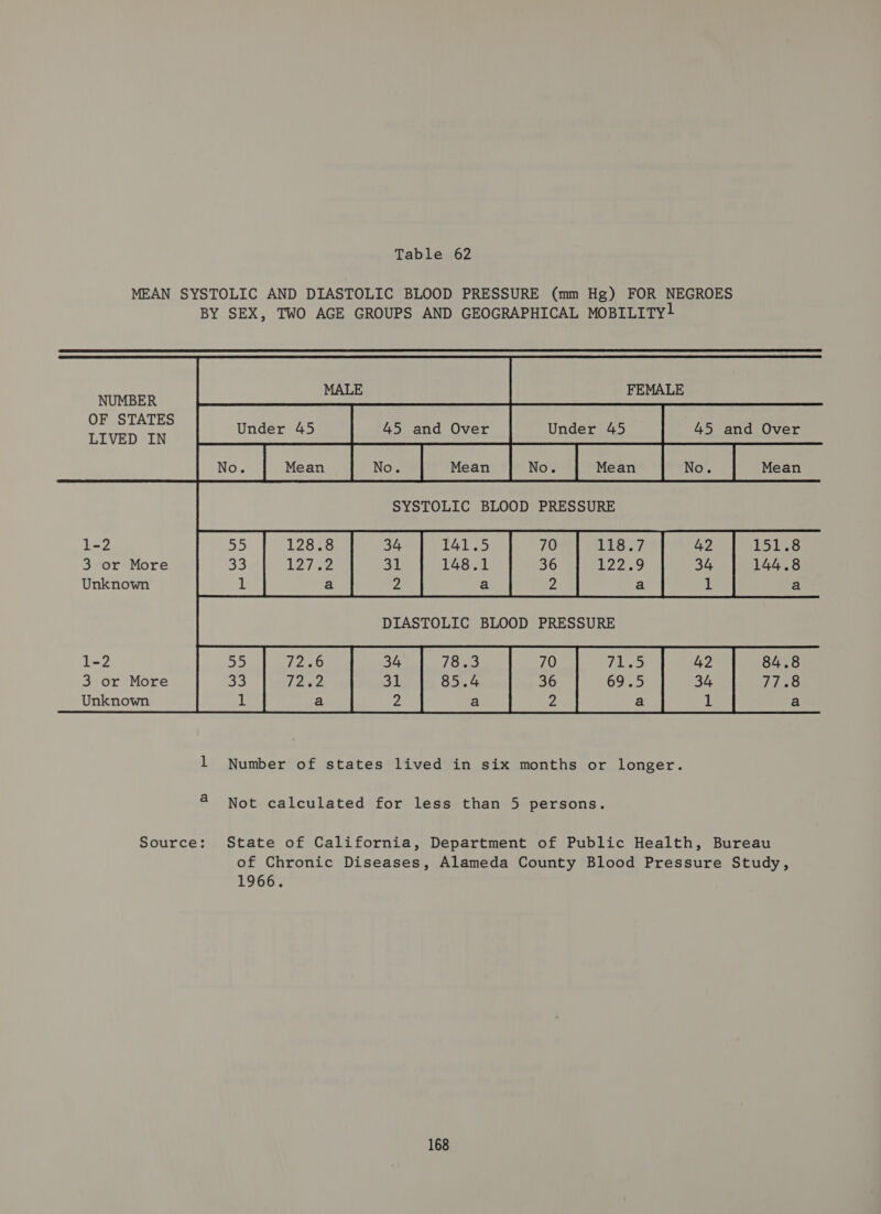 MEAN SYSTOLIC AND DIASTOLIC BLOOD PRESSURE (mm Hg) FOR NEGROES BY SEX, TWO AGE GROUPS AND GEOGRAPHICAL MOBILITY!  FEMALE NUMBER MALE LIVED IN Under 45 45 and Over Under 45 45 and Over SYSTOLIC BLOOD PRESSURE 1-2 55 128.8 34 8 he 70 LES 47 42 1515 3 or More 33 1? 7 31 148.1 36 E22 .9 34 144. Unknown 1 a 2 a 2 a 1 DIASTOLIC BLOOD PRESSURE 1-2 55 TWAS 34 133 70 7 ede 42 84. 3 or More a3 1262 31 85.4 36 69.5 34 Lis Unknown 1 a 2 a 2 a 1 1 Number of states lived in six months or longer. ©o 0O ie) ©O 0O 0) sa) Not calculated for less than 5 persons. Source: State of California, Department of Public Health, Bureau of Chronic Diseases, Alameda County Blood Pressure Study, 1966.