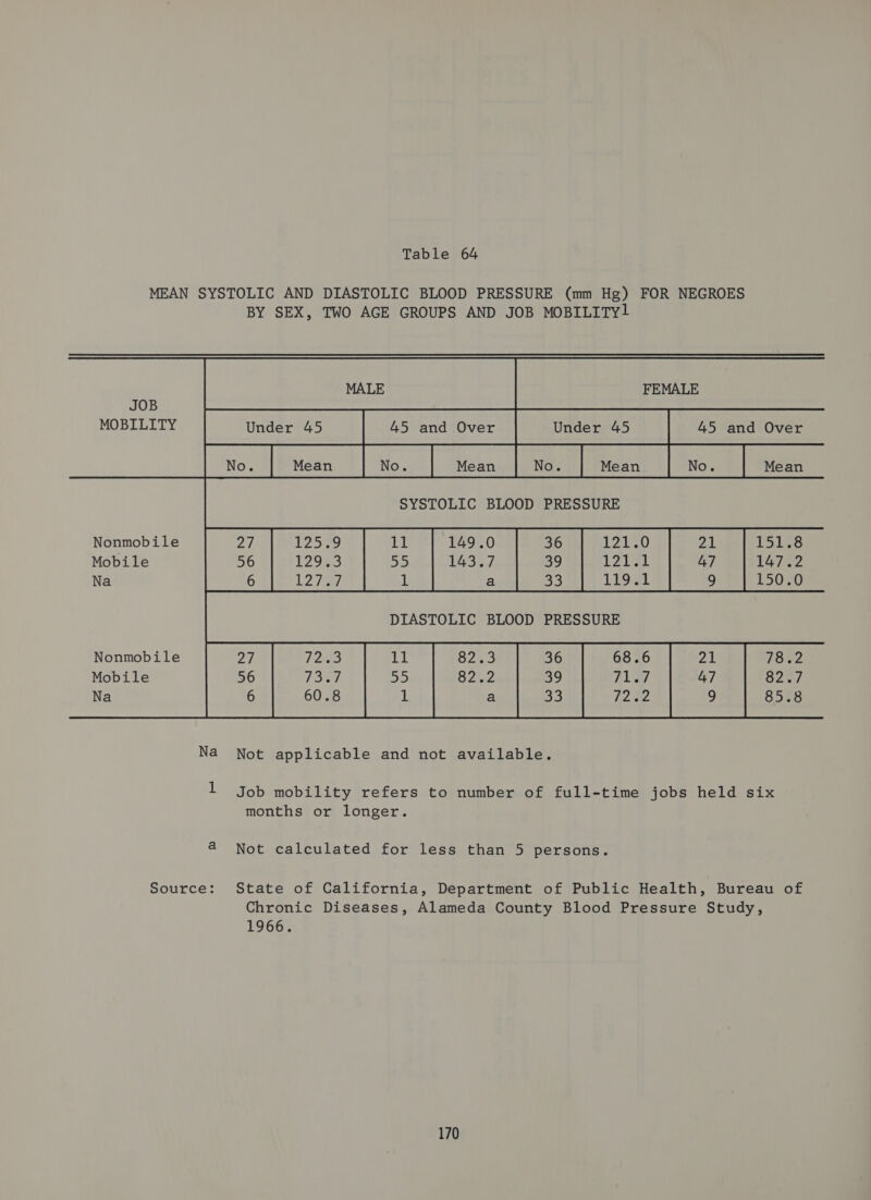 MEAN SYSTOLIC AND DIASTOLIC BLOOD PRESSURE (mm Hg) FOR NEGROES BY SEX, TWO AGE GROUPS AND JOB MOBILITY] LE FEMALE JOB MOBILITY Under 45 45 and Over Under 45 45 and Over SYSTOLIC BLOOD PRESSURE Nonmobile 27 E2570 11 149.0 36 121.0 rA' P1260 Mobile 56 12965 55 143.7 39 L2tae 47 147.2 Na 6 L2 cee 1 a 3 LESS 9 E5020 DIASTOLIC BLOOD PRESSURE Nonmobile ZT T2eo me 827.3 36 68.6 eo. TO8CZ Mobile 56 foe! 55 S2hi2 ag Alas 47 o2e7 Na 6 60.8 1 a 33 72ue 9 S558 Na Not applicable and not available. a Job mobility refers to number of full-time jobs held six months or longer. ie) Not calculated for less than 5 persons. Source: State of California, Department of Public Health, Bureau of Chronic Diseases, Alameda County Blood Pressure Study, 1966.