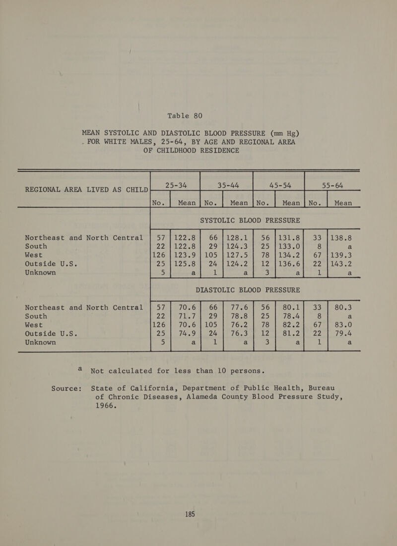 MEAN SYSTOLIC AND DIASTOLIC BLOOD PRESSURE (mm Hg) . FOR WHITE MALES, 25-64, BY AGE AND REGIONAL AREA OF CHILDHOOD RESIDENCE REGIONAL AREA LIVED AS CHILD|-_—22-34 35-44 45-54 55-64  Northeast and North Central Sse Oa ts South 8 a West OFS I9. 3 Outside U.S. Lea ee Unknown 1 a Northeast and North Central 32 80.3 South 8 a West 67 83.0 Outside U.S. he 79.4 Unknown iS a  a Not calculated for less than 10 persons. Source: State of California, Department of Public Health, Bureau of Chronic Diseases, Alameda County Blood Pressure Study, 1966.