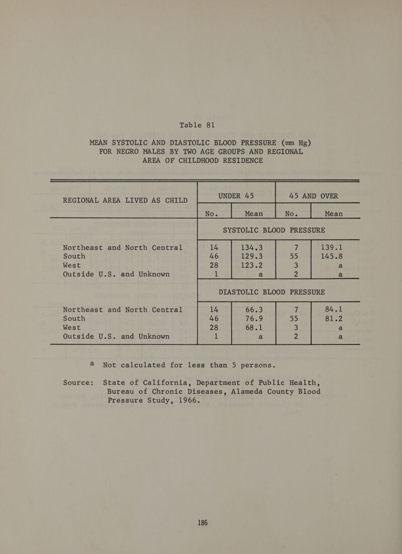 MEAN SYSTOLIC AND DIASTOLIC BLOOD PRESSURE (mm Hg) FOR NEGRO MALES BY TWO AGE GROUPS AND REGIONAL AREA OF CHILDHOOD RESIDENCE REGIONAL AREA LIVED AS CHILD UNDER 49 45 AND OVER Northeast and North Central South West Outside U.S. and Unknown  Northeast and North Central 14 7 84.1 South 46 55 Geez West 28 3 a Outside U.S. and Unknown 1 2 a  a Not calculated for less than 5 persons. Source: State of California, Department of Public Health, Bureau of Chronic Diseases, Alameda County Blood Pressure Study, 1966.
