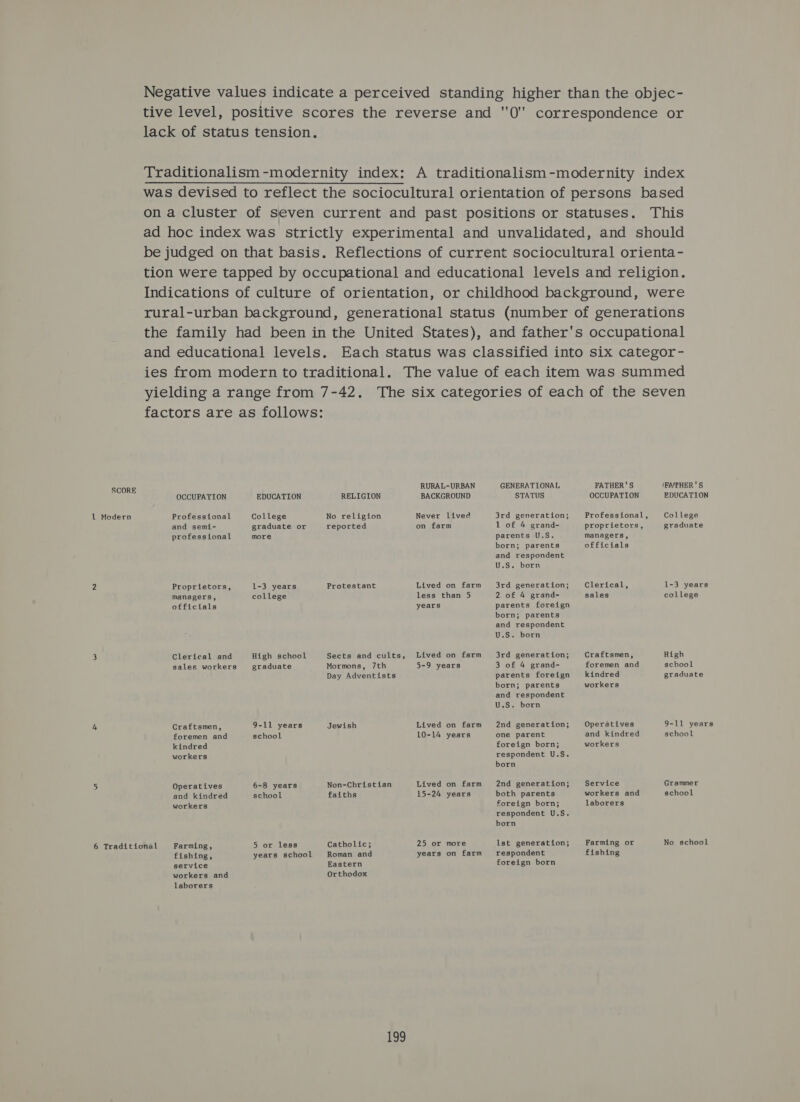 Negative values indicate a perceived standing higher than the objec- tive level, positive scores the reverse and 0'' correspondence or lack of status tension. Traditionalism-modernity index: A traditionalism-modernity index was devised to reflect the sociocultural orientation of persons based on a cluster of seven current and past positions or statuses. This ad hoc index was strictly experimental and unvalidated, and should be judged on that basis. Reflections of current sociocultural orienta - tion were tapped by occupational and educational levels and religion. Indications of culture of orientation, or childhood background, were rural-urban background, generational status (number of generations the family had been in the United States), and father's occupational and educational levels. Each status was classified into six categor- ies from modern to traditional. The value of each item was summed yielding a range from 7-42. The six categories of each of the seven factors are as follows: RURAL~-URBAN GENERATLIONAL FATHER'S IFAYEHER 'S OCCUPATION EDUCATION RELIGION BACKGROUND STATUS OCCUPATION EDUCATION 1 Modern Professional College No religion Never lived 3rd generation; Professional, College and semi- graduate or reported on farm 1 of 4 grand- proprietors, graduate professional more parents U.S. managers, born; parents officials and respondent U.S. born 2 Proprietors, 1-3 years Protestant Lived on farm 3rd generation; Clerical, 1-3 years managers, college less than 5 2 of 4 grand- sales college officials years parents foreign born; parents and respondent U.S. born 3 Clerical and High school Sects and cults, Lived on farm 3rd generation; Craftsmen, High sales workers graduate Mormons, 7th 5-9 years 3 of 4 grand- foremen and school Day Adventists parents foreign kindred graduate born; parents workers and respondent U.S. born 4 Craftsmen, 9-11 years Jewish Lived on farm 2nd generation; Operatives 9-11 years foremen and school 10-14 years one parent and kindred school kindred foreign born; workers workers respondent U.S. born 2) Operatives 6-8 years Non-Christian Lived on farm 2nd generation; Service Grammer and kindred school faiths 15-24 years both parents workers and school workers foreign born; laborers respondent U.S. born 6 Traditional Farming, 5 or less Catholic; 25 or more lst generation; Farming or No school fishing, years school Roman and years on farm respondent fishing service Eastern foreign born workers and Orthodox laborers