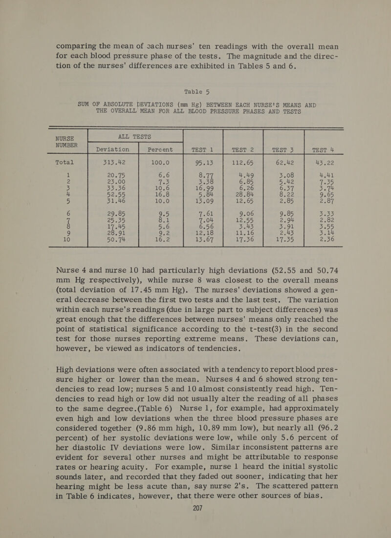  comparing the mean of 2ach nurses’ ten readings with the overall mean for each blood pressure phase of the tests. The magnitude and the direc- tion of the nurses' differences are exhibited in Tables 5 and 6. SUM OF ABSOLUTE DEVIATIONS (mm Hg) BETWEEN EACH NURSE'S MEANS AND THE OVERALL MEAN FOR ALL BLOOD PRESSURE PHASES AND TESTS ALL TESTS Deviation TES Toy TE Siee TES Tees 42 95.13 112.65 62.42            100.0 1 6.6 2 Wee 3 .6 4 .8 5 .0 6 Mh “/ at 8 .6 9 am 10 Re Nurse 4 and nurse 10 had particularly high deviations (52.55 and 50.74 mm Hg respectively), while nurse 8 was closest to the overall means (total deviation of 17.45 mm Hg). The nurses' deviations showed a gen- eral decrease between the first two tests and the last test. The variation within each nurse's readings (due in large part to subject differences) was great enough that the differences between nurses' means only reached the point of statistical significance according to the t-test(3) in the second test for those nurses reporting extreme means. These deviations can, however, be viewed as indicators of tendencies. High deviations were often associated with atendency to report blood pres - sure higher or lower than the mean. Nurses 4 and 6 showed strong ten- dencies to read low; nurses 5 and 10 almost consistently read high. Ten- dencies to read high or low did not usually alter the reading of all phases to the same degree.(Table 6) Nurse 1, for example, had approximately even high and low deviations when the three blood pressure phases are considered together (9.86 mm high, 10.89 mm low), but nearly all (96.2 percent) of her systolic deviations were low, while only 5.6 percent of her diastolic IV deviations were low. Similar inconsistent patterns are evident for several other nurses and might be attributable to response rates or hearing acuity. For example, nurse 1 heard the initial systolic sounds later, and recorded that they faded out sooner, indicating that her hearing might be less acute than, say nurse 2's. The scattered pattern in Table 6 indicates, however, that there were other sources of bias.