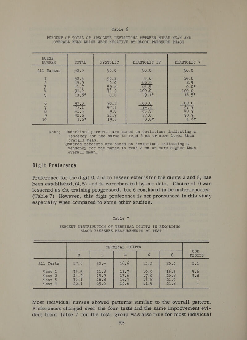 PERCENT OF TOTAL OF ABSOLUTE DEVIATIONS BETWEEN NURSE MEAN AND OVERALL MEAN WHICH WERE NEGATIVE BY BLOOD PRESSURE PHASE TOTAL SYSTOLIC DIASTOLIC IV      DIASTOLIC V  All Nurses  OO ONNW WFWrorFr =i Digit Preference Preference for the digit 0, and to lesser extentsfor the digits 2 and 8, has been established, (4,5) and is corroborated by our data. Choice of 0 was lessened as the training progressed, but 6 continued to be underreported. (Table 7) However, this digit preference is not pronounced in this study especially when compared to some other studies. Tap lew PERCENT DISTRIBUTION OF TERMINAL DIGITS IN RECORDING BLOOD PRESSURE MEASUREMENTS BY TEST TERMINAL DIGITS Ss ne be |           All Tests 2k Test 1 4.6 Test 2 ats Teste pe Test 4 Most individual nurses showed patterns similar to the overall pattern. Preferences changed over the four tests and the same improvement evi- dent from Table 7 for the total group was also true for most individual