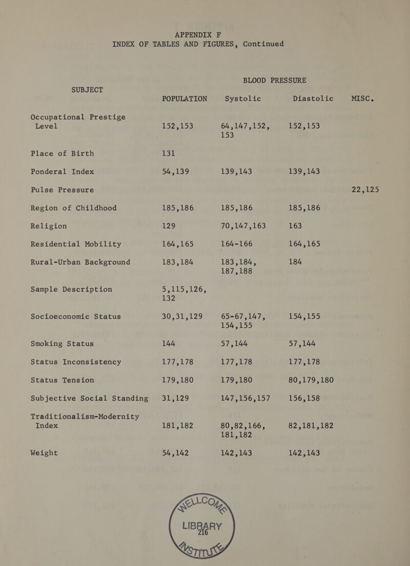 SUBJECT Occupational Prestige Level Place of Birth Ponderal Index Pulse Pressure Region of Childhood Religion Residential Mobility Rural-Urban Background Sample Description Socioeconomic Status Smoking Status Status Inconsistency Status Tension Subjective Social Standing Traditionalism-Modernity Index Weight POPULATION Systolic Poze LoS 64,147,152, io 131 54,139 139,143 185,186 185,186 129 70,147,163 164,165 164-166 183,184 183,184, 187,188 srs Ei bho BA a 132 BOTS LSLZo 65-67,147, 154,155 144 57,144 Lwihet 7S 177,178 179,180 179,180 31,129 147,156,157 LOU L82 80,82,166, ES bs 2 54,142 142,143 Ker CO   Diastolic MISC. 152,153 139,143 22,125 185,186 163 164,165 184 154,155 57,144 177,178 80,179,180 156,158 82,181,182 142,143