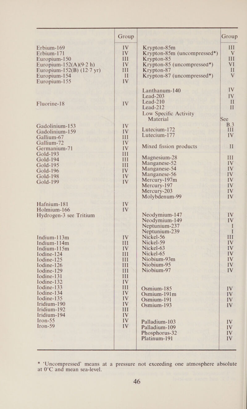  Erbium-169 Erbium-171 Europium-150 Europium-152(A)(9-2 h) Europium-152(B) (12:7 yr) Europium-154 Europium-155 Fluorine-18 Gadolinium-153 Gadolinium-159 Gallium-67 Gallium-72 Germanium-7 1 Gold-193 Gold-194 Gold-195 Gold-196 Gold-198 Gold-199 Hafnium-181 Holmium-166 Hydrogen-3 see Tritium Indium-113m Indium-114m Indium-115m Iodine-124 Iodine-125 Iodine-126 lodine-129 Iodine-131 Todine- 132 Iodine-133 lodine-134 Todine-135 Iridium-190 Iridium-192 Iridium-194 Iron-55 Iron-59    IV IV Il IV Il II IV IV IV IV {ll IV Il Il Ill IV IV IV IV  Krypton-85m Krypton-85m (uncompressed*) Krypton-85 Krypton-85 (uncompressed*) Krypton-87 Krypton-87 (uncompressed*) Lanthanum-140 Lead-203 Lead-210 Lead-212 Low Specific Activity Material Lutecium-172 Lutecium-177 Mixed fission products Magnesium-28 Manganese-52 Manganese-54 Manganese-56 Mercury-197m Mercury-197 Mercury-203 Molybdenum-99 Neodymium-147 Neodymium-149 Neptunium-237 Neptunium-239 Nickel-56 Nickel-59 Nickel-63 Nickel-65 Niobium-93m Niobium-95 Niobium-97 Osmium-185 Osmium-191m Osmium-191 Osmium-193 Palladium-103 Palladium-109 Phosphorus-32   Ill VI II IV IV I] See lll IV Il Ill IV IV IV IV IV IV IV IV IV Ill IV IV IV IV IV