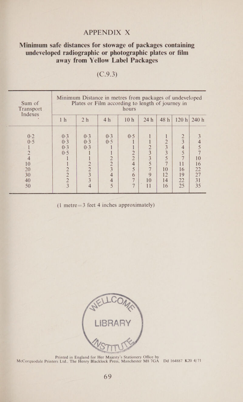 Minimum safe distances for stowage of packages containing undeveloped radiographic or photographic plates or film away from Yellow Label Packages (C.9.3)      Sum of Plates or Film according to length of journey in Transport hours Indexes : lh 2h 4h 10h | 24h | 48h} 120h| 240h 0-2 0:3 0-3 0-3 0-5 | 1 2) 3 0-5 0-3 0-3 0-5 1 l ny 3 4 1 0-3 0-3 1 1 2 3 4 5 2 0-5 1 | 2 3 3 5 J} 4 | 1 2 2 3 5 7 10 10 1 2 2 4 5 gy 11 16 20 2 2 S 5 7 10 16 22 30 Z 3 4 6 9 2 19 pay) 40 2 3 4 ge) 14 22 31 50 3 4 &gt; 7 1] 16 DS 35 (1 metre=3 feet 4 inches approximately)  Printed in England for Her Majesty’s Stationery Office by McCorquodale Printers Ltd., The Henry Blacklock Press, Manchester M8 GA Dd 164887 K20 4/71 69
