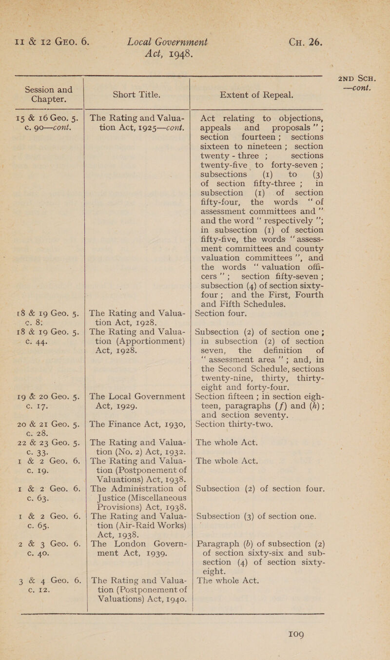 j i Cu. 26.  Chapter.  8: C: 44. CAI Em26. CA33; I &amp; 2 Geo. CAEG: 1 &amp; 2 Geo. C63. I &amp; 2 Geo. 62405; 2 S&amp;. 3 Geo. C2 4gor a tig GEO, Cra2. a  Short Title. tion Act, 1925—cont. The Rating and Valua- tion Act, 1928. The Rating and Valua- tion (Apportionment) Act, 1928. The Local Government Act, 1929. The Finance Act, 1930, The Rating and Valua- tion. (INO. 2) Acts 1932. The Rating and Valua- tion (Postponement of Valuations) Act, 1938. The Administration of Justice (Miscellaneous Provisions) Act, 1938. The Rating and Valua- ~ tion (Air- Raid Works) Act, 1938. The London Govern- ment Act, 1939. The Rating and Valua- tion (Postponement of Extent of Repeal. appeals and _ proposals ”’ ; section fourteen; sections sixteen to nineteen; section twenty - three ; sections twenty-five to forty-seven ; subsections: 2, (1) toss... (3) of section: fity-threé ; 1m subsection (1) .of section fifty-four, the words “of assessment committees and ”’ and the word “ respectively ”’; in subsection (1) of section fifty-five, the words “‘assess- ment committees and county valuation committees ’’, and the words ‘“‘ valuation offi- cers’’; section fifty-seven ; subsection (4) of section sixty- four; and the First, Fourth and Fifth Schedules. Section four. Subsection (2) of section one ; in subsection (2) of section seven, the definition of ‘“assessment area ’’; and, in the Second Schedule, sections twenty-nine, thirty, thirty- eight and forty-four. Section fifteen ; in section eigh- teen, paragraphs (f) and (hf); and section seventy. Section thirty-two. The whole Act. The whole Act. Subsection (2) of section four. Subsection (3) of section one. Paragraph (b) of subsection (2) of section sixty-six and sub- section (4) of section sixty- eight. The whole Act. 109 2ND SCH.