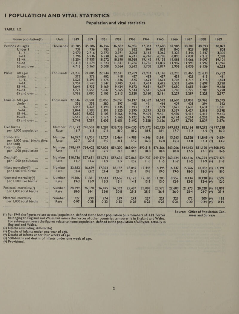 Population and vital statistics TABLE 1.2                            Home population(!) 1961 1962 1963 1964 1965 1966 1967 1968 1969 Persons All ages Thousands} 43,785 46,196 | 46,682 | 46,986 | 47,344 | 47,688 | 47,985 | 48,301 | 48,593 48,827 Under | 731 783 8i5 832 844 851 840 828 808 803 I- 4... 2,970 7D EI par ees 3,068 | 3,165]; 3,262] 3,328} 3,346) 3,347 3,305 5-14... 5,796 6,938 | 6,810} 6,741 6,746 | 6,788; 6,890) 7,031 7,212 7,388 15-44... 19,254 18,272 | 18,690 | 18,968} 19,145 | 19,138) 19,081 | 19,066} 19,097 19,101 45-64... 10,318 11,823 | 11,831 | 11,766} 11,736} $1,832) 11,942] 11,993} 11,992 11,976 65 and over ... 4,716 5,508 | 5,564) 5,612}; 5,708 | 5,817} 5,906] 6,036) 6,136 6,253 Males All ages Fes ... | Thousands] 21,239 22,344 | 22,631 | 22,789 | 22,982 | 23,146 | 23,295 | 23,465 | 23,630 25,732 Under | “6 375 402 418 427 433 437 431 425 415 4ll I- 4... 1,523 1,475 1,526 1,575 1,624 1,673 1,707 1,716 1,716 1,694 5-14... 2,952 3,547) 4.3400, 1 oaot 3,453 | 3,475] 3,531 3,604 | 3,697 3,790 15-44... 9,644 9,169 9,424.10 9.572, |. 7,001 9,677 | 9,650) 9,655 | 9,684 9,688 45-64... 4,777 5,647 | 5,665] 5,644] 5,641 3,694] 5,748) ¢°5,779'| 5,789 5,790 65 and over ... 1,968 Z 103.0 ' 2,1 F502, 1 20a, el SU ee a deen 22001 do ae 2,377 Females All ages ae ... | Thousands| 22,546 23,853 | 24,051 | 24,197 | 24,362 | 24,542 | 24,690 | 24,836 | 24,963 25,075 Under | 356 380 397 405 411 414 409 403 394 392 l- 4... 1,447 1,398 1,446 1,493 1,541 1,589 1,621 1,630 1,631 1,611 5-14... 2,844 3,391 3,325... 3,22700N0, 3,293e 38S 1 3,359 93,4275) | IG 3,598 15-44... 9,610 9,103 | 9,266| 9,396 | 9,464] 9,461 9,430 | 9,411 9,413 9,413 45-64... : 5,541 6,176] 6,166] 6,122) 6,095 | 6,138; 6,194] 6,214] 6,203 6,186 65 and over... 2,748 3,405 | 3,451 3,492. |° 3,558 | 3,626 | ‘3,677 | 3,750] 3,807 3,876 Live births... Be ... | Number | 731,172 811,281 | 838,736 | 854,055 | 875,972 | 862,725 | 849,823 | 832,164 | 819,272 |(6) 797,538 per 1,000 population si Rate 16-7 17-6 18-0 18-2 18-5 i8-| 17:7 12 16-9 |() 16-3 Still-births —.., Ne ... | Number | 16,977 15,727 | 15,464) 14,989 | 14,546 | 13,841 | 13,243 | 12,528] 11,848 |(6) 10,654 per oe total births (live Rate 22:7 19-0 18-1 17-2, 16-3 15-8 15-3 14-8 14-3 1(6) = 13-2 and still) Total births ... bs ... | Number | 748,149 827,008 | 854,200 | 869,044 | 890,518 | 876,566 | 863,066 | 844,692 | 831,120 /(5) 808,192 per 1,000 population ie Rate 17-1 17-9 18-3 18-5 18-8 18-4 18-0 17-5 17-1 |(6) = 166 Deaths(2) + os ... | Number | 510,736 551,752 | 557,636 | 572,868 | 534,737 | 549,379 | 563,624 | 542,516 | 576,754 |(6) 579,378 per 1,000 population a Rate 11-7 11-9 11-9 12:2 11-3 11-5 11-7 11-2 11-9 |(6) 1N-9 Infant mortality(3) ... ... | Number | 23,882 17,393 | 18,187 | 18,042 | 17,445 | 16,395 | 16,147 | 15,266 | 14,982 |(5) 14,391 per 1,000 live births ty Rate 32:4 21-4 21-7 21-1 19-9 19-0 19-0 18-3 18-3 |() 18-0 Neonatal mortality(4) ... | Number | 14,106 12,443 | 12,656 | 12,173 | 12,106 | 11,200 | 10,957 | 10,434 | 10,128 |(6) 9,599 per 1,000 live births se Rate 19-3 15-3 15-1 14-3 13-8 13-0 12:9 12:5 12-4 |(6) = 12-0 Perinatal mortality(5) ... | Number | 28,399 26,495 | 26,352 | 25,487 | 25,083 | 23,573 | 22,689 | 21,473 | 20,528 |(6) 18,891 per 1,000 total births re Rate 38-0 32:0 30-8 29:3 28-2 26:9 26-0 25:4 24-7 |(6) 23-4 Maternal mortality ... ... | Number 727 274 299 243 227 221 223 172 200 |(6) 155 per 1,000 total births ve Rate 0-97 0-33 0-35 0-28 0-25 0-25 0-26 0-20 0-24 |(6) 0-19    Source: Office of Population Cen- (!) For 1949 the figures relate to total population, defined as the home population plus members of H.M. Forces suses and Surveys belonging to England and Wales but minus the Forces of other countries temporarily in England and Wales. For subsequent years the figures relate to home population, defined as the population of all types, actually in England and Wales. (2) Deaths (excluding still-births). (3) Deaths of infants under one year of age. (4) Deaths of infants under four weeks of age. (5) Still-births and deaths of infants under one week of age. (6) Provisional.