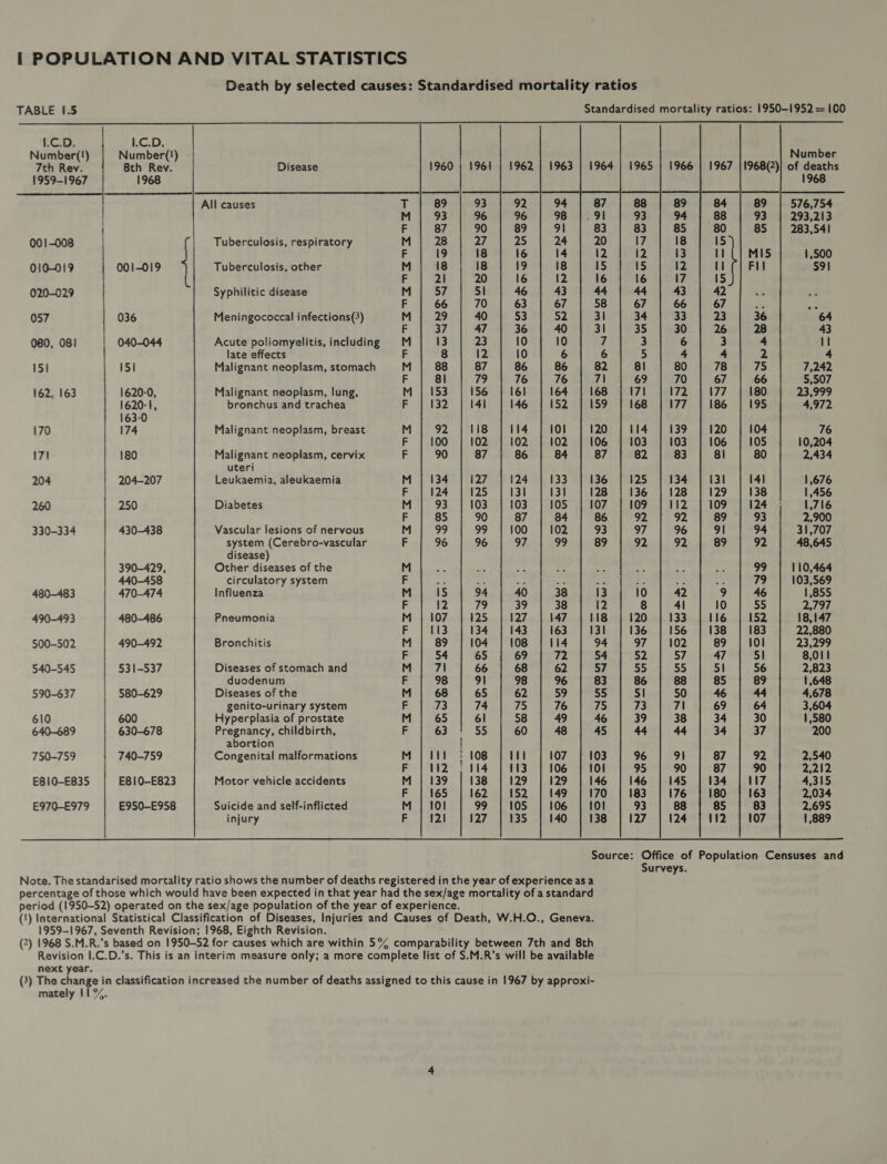 Death by selected causes: Standardised mortality ratios        TABLE 1.5 Standardised mortality ratios: 1950-1952 = 100 1.C.D. | LGD, | Number(!) Number(!) Number 7th Rev. { 8th Rev. Disease 1960 | 1961 1964 | 1965 | 1966 | 1967 |1968(2)] of deaths 1959-1967 1968 1968 All causes 1 89 93 88 89 576,754 M | 93 96 93 936 9°293;213 { F 87 90 83 85 | 283,541 001-008 Tuberculosis, respiratory M 28 27 17 F 19 18 12 MI5 1,500 010-019 001-019 Tuberculosis, other M 18 18 15 Fil 591 3 21 20 16 020-029 Syphilitic disease M 1 32 5! 44 : F 66 70 67 ag 057 036 Meningococcal infections(3) My} 29 40 34 36 64 F 37 47 35 28 43 060, 08! 040-044 Acute poliomyelitis, including M 13 23 3 4 11 late effects F 8 12 5 2 4 151 151 Malignant neoplasm, stomach M 88 87 8 75 7,242 F 81 79 69 66 5,507 162, 163 1620-0, Malignant neoplasm, lung, M | 153 | 156 171 180 23,999 1620-1, bronchus and trachea F 132 | 141 168 195 4,972 163-0 170 174 Malignant neoplasm, breast M 92 | 118 114 104 76 F | 100 | 102 103 105 10,204 17! 180 Malignant neoplasm, cervix F 90 87 82 80 2,434 uteri 204 204-207 Leukaemia, aleukaemia M | 134 127 125 141 1,676 F | 124 | 125 136 138 1,456 260 250 Diabetes M 53,4103 109 124 ; 1,716 F 85 90 92 93 2,900 330-334 430-438 Vascular lesions of nervous M 99 99 97 94 31,707 system (Cerebro-vascular F 96 96 92 92 48,645 disease) | 390-429, Other diseases of the M  “fi 99 | 110,464 | 440-458 circulatory system F so he 79 103,569 480-483 470-474 Influenza M 15 94 10 46 1,855 | F 12 79 8 55 2,797 490-493 480-486 Pneumonia M | 107. |} 125 120 152 18,147 | meee alles 136 183 22,880 500-502 | 490-492 Bronchitis M | 89 | 104 97 101 23,299 F 54 65 52 5I 8,011 540-545 531-537 Diseases of stomach and M 71 66 55 56 2,823 duodenum ls 98 91 86 89 1,648 590-637 | 580-629 Diseases of the M 68 65 5] 44 4,678 | genito-urinary system F 73 74 73 64 3,604 610 600 Hyperplasia of prostate M 65 él 39 30 1,580 640-689 630-678 Pregnancy, childbirth, F 63 55 44 37 200 abortion { 750-759 740-759 Congenital malformations M | Itt { 108 96 32 2,540 F } tt2 ; 114 95 90 2,212 E810-E835 E810-E823 Motor vehicle accidents M |} 139 | 138 146 117 4,315 F | 165 | 162 183 163 2,034 E970-E979 E950-E958 Suicide and self-inflicted M | 101 99 93 83 2,695 injury a ee 127 127 107 1,889   Source: Office of Population Censuses .and Surveys. Note. The standarised mortality ratio shows the number of deaths registered in the year of experience asa percentage of those which would have been expected in that year had the sex/age mortality of a standard period (1950-52) operated on the sex/age population of the year of experience. (1) International Statistical Classification of Diseases, Injuries and Causes of Death, W.H.O., Geneva. 1959-1967, Seventh Revision; 1968, Eighth Revision. (2) 1968 S.M.R.’s based on 1950-52 for causes which are within 5% comparability between 7th and 8th Revision 1.C.D.’s. This is an interim measure only; a more complete list of $.M.R’s will be available next year. (3) The change in classification increased the number of deaths assigned to this cause in 1967 by approxi- mately 119%.