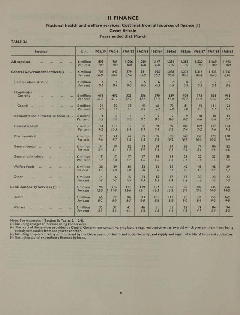 National health and welfare services: Cost met from all sources of finance (1) Great Britain Years ended 3ist March     TABLE 2.1 Services Unit 1958/59 | 1960/61 | 1961/62 | 1962/63 | 1963/64 | 1964/65 | 1965/66 | 1966/67 | 1967/68 | 1968/69 All services aan oy iy ... | Emillion 1,006 | 1,060 1,147 1,254 1,520 1,669 1,793 Per cent 100 100 100 100 100 100 100 Central Government Services(2) ... | £ million 879 92) 995 1,088 ECHL, 1,435 1,537 Per cent 87-4 86-9 86-7 86-8 86-4 86-0 85-7 Central administration a ... | £ million 5 5 6 7 8 9 10 Per cent 0-5 0-5 0-5 0-6 0-5 0-5 0:6 Hospitals(3) Current va = ae ... | £ million 525 556 590 639 773 835 913 Per cent 52-2 52-5 51-4 51-0 50-9 50-0 50-9 Capitals .&lt;ce eee: ner ee ... | £ million 38 43 él 73 92 Ltt 121 Per cent 3-8 4] 5-3 5-8 6:1 6-7 6-6 Administration of executive councils ... | £ million 6 6 7 7 10 10 12 Per cent 0-6 0-6 0-6 0-6 0:6 0-6 0-7 General medical ae ae. ... | £ million 85 86 91 92 109 127 134 Per cent 8-4 8] 7-9 7:3 7-2 7-6 7°5 Pharmaceutical ... aa a ... | £ million 96 99 109 128 157 172 178 Per cent 9-5 9-3 9-5 10-2 10-3 10-3 9-9 Genera! dental ... aoe ase ... | £ million 62 63 64 67 77 80 82 Per cent 6:2 5-9 5:6 5:3 5-1 4-8 4:6 General ophthalmic __... a: ... | £ million 17 17 18 19 22 23 25 Per cent 1-7 1-6 1:6 1-5 1-4 1-4 1-4 Welfare foods... ig hiss ... | € million 30 32 34 39 45 48 39 Per cent 3-0 3:0 3-0 3:1 3-0 2-9 2:2 Other ne vd aes ... | £ million 15 14 15 17 20 20 23 Per cent [-5 1-3 1-3 1-4 1-3 1-2 1-3 Locai Authority Services (4) ... ... | £ million 127 139 152 166 207 234 256 Per cent 12-6 13+] 13-3 13-2 13-6 14-0 14-3 Health... te Ras Hs ... | £ million 86 93 101 Vit 136 150 162 Per cent 8-5 8-8 8-8 8-8 8-9 9-0 9-0 Welfare... ee ER Le ... | £ million 4] 46 5] 55 7\ 84 94 Per cent 4-/ 4-3 4-5 4-4 4-7 5:0 5:3 Note. See Appendix | (Section II: Tables 2.1-2.4). (1) Including charges to persons using the services. (2) The costs of the services provided by Central Government contain varying factors (e.g. retrospective pay awards) which prevent them from being strictly comparable from one year to another. (3) Including hospitals directly administered by the Department of Health and Social Security, and supply and repair of artificial limbs and appliances.