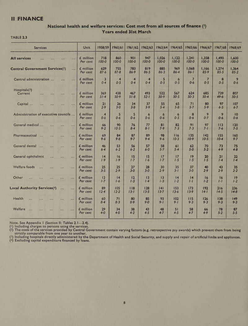 National health and welfare services: Cost met from all sources of finance (*) Years ended 3Ilst March          TABLE 2.3 Services Unit 1958/59 | 1960/61 | 1961/62 | 1962/63 | 1963/64 | 1964/65 | 1965/66 | 1966/67 | 1967/68 | 1968/69 All services bre ste Sy ... | £ million 718 947 1,241 1,600 Per cent 100-0 100-0 100-0 100-0 Central Government Services(2) _ _... | £ million 629 819 1,068 1,364 Per cent 87-6 86-5 86-1 85:2 Central administration ... doi ... | £ million 3 4 7 9 Per cent 0-4 0-4 0-6 0-6 Hospitals(3) Current Fe con a ... | £ million 369 493 624 807 Per cent 51-4 52-1 50-3 50-5 Capital ... ae Pe ah ... | £ million 21 37 7\ 107 Per cent 29 39 5-7 6-7 Administration of executive councils ... | £ million 4 6 8 10 Per cent 0-6 0-6 0:6 0:6 General medical ... wae seh ... | £ million 66 77 91 120 Per cent 9-2 8-1] 7:3 7°5 Pharmaceutical ... ey. nat ... | £ million 69 89 135 160 Per cent 9-6 9-4 10-9 9-7 General dental ... 5 5 cee ... | £ million 46 57 62 75 Per cent 6:4 6:0 5-0 4-8 General ophthalmic... 3 ..» | £ million 14 15 19 22 Per cent 1-9 1-6 1-5 1-4 Welfare foods... te nas ... | £ million 25 28 37 35 Per cent 3-5 3-0 3:0 2:2 Other tp? ae ne ie ... | £ million 12 13 14 19 Per cent 1-7 |-4 I-] 1-2 Local Authority Services(4)... ... | £ million 89 128 173 236 Per cent 12-4 13-5 13-9 14-8 Health... ce sae sae ... | £ million 60 85 WS 149 Per cent 8-4 9-0 9-3 9-3 Welfare... ey ae pe ... | £ million 29 43 58 87 Per cent 4-0 4.5 4-7 5-5  Note. See Appendix | (Section II: Tables 2.!—2.4). (1) Including charges to persons using the services. (2) The costs of the services provided by Central Government contain varying factors (e.g. retrospective pay awards) which prevent them from being strictly comparable from one year to another. (3) Including hospitals directly administered by the Department of Health and Social Security, and supply and repair of artificial limbs and appliances.