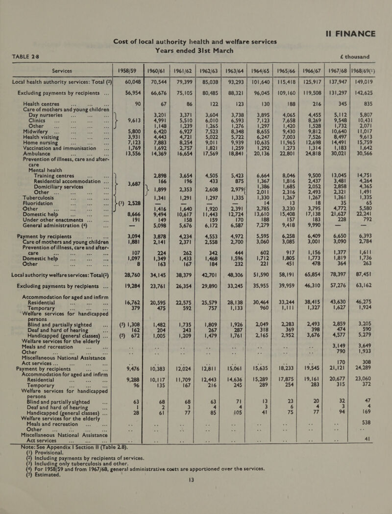 Cost of local authority health and welfare services Years ended 3lst March TABLE 2:8 £ thousand      1958/59  1960/61 70,544 Services 1961/62 | 1962/63 | 1963/64 | 1964/65 | 1965/66 | 1966/67 | 1967/68 |1968/69(1) 79,399 | 85,038] 93,293} 101,640] 115,418] 125,917] 137,947] 149,019 75,105 | 80,485 | 88,321 | 96,045] 109,160 | 119,508] 131,297] 142,625 86 122 123 130 18s 216 345 835 3,37] 3,604 3,738 3,895 4,065 4,455 5,112 5,807   60,048 56,954 90 Local health authority services: Total (2)   Excluding payments by recipients ... 66,676    Health centres Care of mothers and young c children Day nurseries           Clinics 9,613 5,510 6,010 6,593 Tél ee 7,658 8,269 9,548 10,431 Other 1,239 1,265 1,276 1,297 1,420 1,528 1,732 2,071 Midwifery 5,800 6,927 7,523 8,348 8,655 9,430 9,812 10,640 11,017 Health visiting 3,931 4,72I 5,022 5,722 6,247 7,003 7,526 8,497 9,613 Home nursing e 7,123 8,254 9,011 9,939 10,635 11,965 12,698 14,491 15,759 Vaccination and immunisation 1,769 2,757 1,821 1,259 1,292 1,273 1,314 1,183 1,642 Ambulance 13,556 16,654 17,569 18,841 20,136 22,801 24,818 30,021 30,566  Prevention of illness, care and after- care Mental health     Training centres “he 3,654 4,505 5,423 6,664 8,046 9,500 13,045 14,751 Residential accommodation nnd 3,687 196 433 875 1,367 1,816 2,437 3,481 4,264 Domiciliary services ; 2.353 2.608 2.979 1,386 1,685 2,052 2,858 4,365 Other TH) son | 2316 | 2.493 | 2.321 | «1,491 Tuberculosis 1,291 1,297 1,335 1,330 1,267 1,267 1,361 1,335 Fluoridation (3) 2,528 _— — ~ 14 13 18 35 65 Other 1,640 1,920 2,391 2,785 3,230 3,795 4,772 5,580 Domestic help 8,666 10,617 11,443 12,724 13,610 15,408 17,138 | 21,627 | 22,241 Under other enactments .. 191 158 159 170 188 157 183 228 792  5,676 6,172 6,587 7,279 9,418 9,990 — aoa 4,234 4,553 4,972 5,995 6,258 6,409 6,650 6,393 2,371 2,558 2,700 3,060 3,085 3,001 3,090 2,784  General administration (4)  3,094 Payment by recipients 1,881 Care of mothers and young children Prevention of illness, care and after-      care 107 262 342 444 602 917 1,156 1,377 1,611 Domestic help 1,097 1,433 1,468 1,596 1,712 1,805 1,773 1,819 1,736 Other 8 167 184 232 221 451 478 364 263  38,379 | 42,701 48,306 | 51,590} 58,191 65,854 | 78,397) 87,451 26,354 | 29,890 | 33,245) 35,955; 39,959 | 46,310] 57,276} 63,162 28,760 19,284 34,145 23,761   Local authority welfare services: Total(2)     Excluding payments by recipients .            Accommodation for aged and infirm Residential ‘ ee a 16,762 | 20,595 | 22,575 | 25,579] 28,138 | 30,464| 33,244] 38,415] 43,630] 46,275 Temporary 379 475 592 CAT 1,133 960 tt 1,327 1,627 1,924 Welfare services for handicapped persons Blind and partially sighted (5) 1,308 1,482 1,735 1,809 1,926 2,049 2,283 2,493 2,859 3,205 Deaf and hard of hearing ; 162 204 243 267 287 318 369 398 474 590 Handicapped (general classes) .. 1,005 1,209 1,479 1,761 2,165 2,952 3,676 4,577 5,279 Welfare services for the elderly Meals and recreation 3,149 3,649 Other : 790 1,933 Miscellaneous National Assistance. Act services .. : af # oe an es ae ep ae a 170 308 Payment by recipients. 10,383 | 12,024} 12,811 15,061 15,635} 18,233 | 19,545] 21,121 | 24,289 Accommodation for cde and infirm Residential : ee ae 10,117 11,709 12,443 14,636 | 15,289 | 17,875 19,161 20,677 | 23,060 Temporary 135 167 216 245 289 254 283 315 372 Welfare services for handicapped persons Blind and partially sighted 68 68 63 7\ 13 23 20 32 47 Deaf and hard of hearing 2 3 4 4 3 6 4 3 4 Handicapped (general classes) .. 61 77 85 105 41 75 77 94 169 Welfare services for the elderly Meals and recreation 538 Other... Be Miscellaneous National Assistance 4\ Act services oF “+ C + ss ae “e iP Ph Note: See Appendix | Section ll (Table oF 8). (1) Provisional. (2) Including payments by recipients of services. (3) Including only tuberculosis and other. 5) Estimated. S