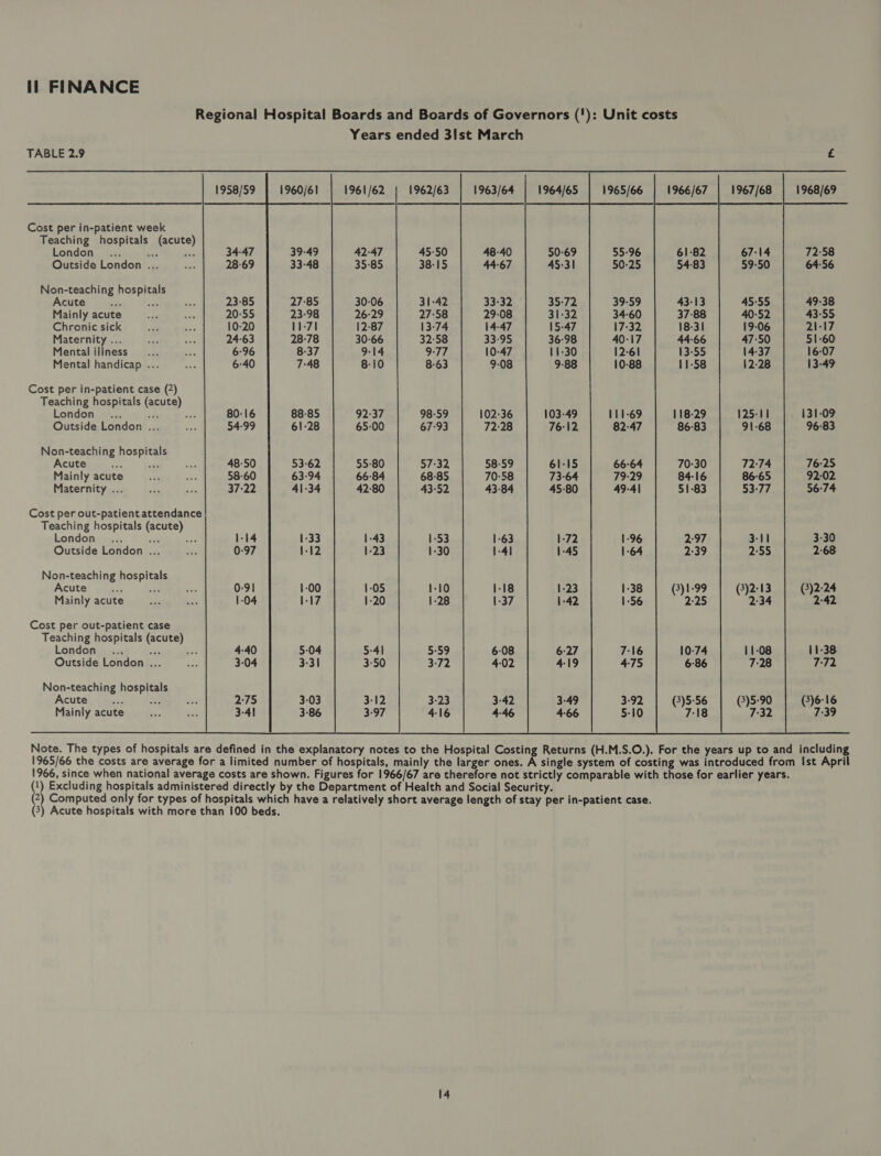 Regional Hospital Boards and Boards of Governors ('): Unit costs Years ended 3ist March TABLE 2.9 £   1958/59 1961/62 | 1962/63  1963/64 | 1964/65  1965/66  1966/67 1968/69                                     1967/68  Cost per in-patient week Teaching hospitals (acute) London ... — ae Outside London ... Non-teaching hospitals Acute 3 Mainly acute Chronic sick Maternity ... Mental illness Mental handicap ... Cost per in-patient case (2) Teaching hospitals (acute) London see 2a 102-36 Outside London ... 72:28 Non-teaching hospitals Acute 58-59 Mainly acute 70:58 Maternity ... 43-84 Cost per out-patient attendance Teaching hospitals (acute) London ... ows ae Outside London ... 2-97 2:39 Non-teaching hospitals       Acute - = (3)1-99 (3)2-24 Mainly acute 2:25 2:42 Cost per out-patient case Teaching hospitals (acute) London... wie me, 10:74 11-38 Outside London ... 6:86 7:72 Non-teaching hospitals Acute sind bee (3)5-56 (3)5-90 (3)6-16 Mainly acute 7:18 7-32 7:39 