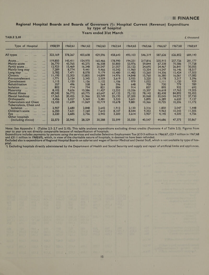 TABLE 2.10 Type of Hospital All types Acute... Mainly acute Partly acute... Mainly long stay Long stay Chronic Pre-convalescent Convalescent Rehabilitation Isolation Maternity Mental Illness Mental handicap Orthopaedic Rs Tuberculosis and Chest Tuberculosis, Chest and Isolation Children’s acute Eyenn.:. as Other hospitals (including clinics) by type of hospital Years ended 3Ist March                                    1964/65 1965/66 1966/67 1967/68 £ thousand 1968/69 1958/59 | 1960/61 | 1961/62 | 1962/63 | 1963/64 323,169 | 378,267 | 403,608 | 429,596 | 458,643 119,850 | 143,411 | 154,970 | 165,466 | 178,990 36,770 | 43,765 | 45,275 | 46,508 | 50,800 12,923 | 15,469 | 16,348 | 20,547 | 21,057 7,289 8,774, | 9,441 9,466 | 10,542 5,782 7,47\ 8,078 9,179 | 10,480 11,195 | 12,303 | 13,805 | 14,899 | 14,976 1,771 2,154 2,345 2,509 2,619 115 1,150 1,156 1,132 1,106 357 496 538 564 596 802 714 794 821 884 8,102 9,626 | 10,586 | 11,427 | 12,252 49,242 | 56,772 | 60,775 | 63,647 | 67,122 17,365 | 20,455 | 21,966 | 23,749 | 25,190 4,456 5,027 5,369 5,481 5,533 12,100 | 11,699 | 11,069 | 10,719 | 10,678 2,907 2,680 2,848 2,642 1,912 6,350 7,631 7,160 7,610 8,107 2,220 2,685 2,756 2,942 3,200 22,573 | 25,945 | 28,329 | 30,288 | 32,599  493,103 194,231 53,976 23,122 11,960 11,482 14,848 2oo0 979 648 914 13,336 72,152 27,200 5,60! 9,881 2,130 8,544 3,614 35,550 546,319 217,816 59,844 24,695 13,354 13,260 15,760 3,220 1,032 700 837 15,207 78,142 30,068 5,895 10,366 2,316 9,353 3,907 40,547 587,626 235,915 67,338 24,467 14,547 14,306 16,380 3,178 1,ttl 730 895 16,618 82,438 32,045 6,289 10,725 1,850 9,963 4,145 44,686 626,852 257,726 70,586 26,841 16,146 15,424 16,061 3,217 1,120 779 932 17,765 84,892 34,072 6,620 10,206 2,047 10,543 4,500 47,375 684,140 281,177 77,728 30,055 18,517 17,503 17,082 3,396 929 789 692 19,205 92,452 37,730 7,137 11,172 1,448 11,505 4,756 50,867  Note: See Appendix | pital.