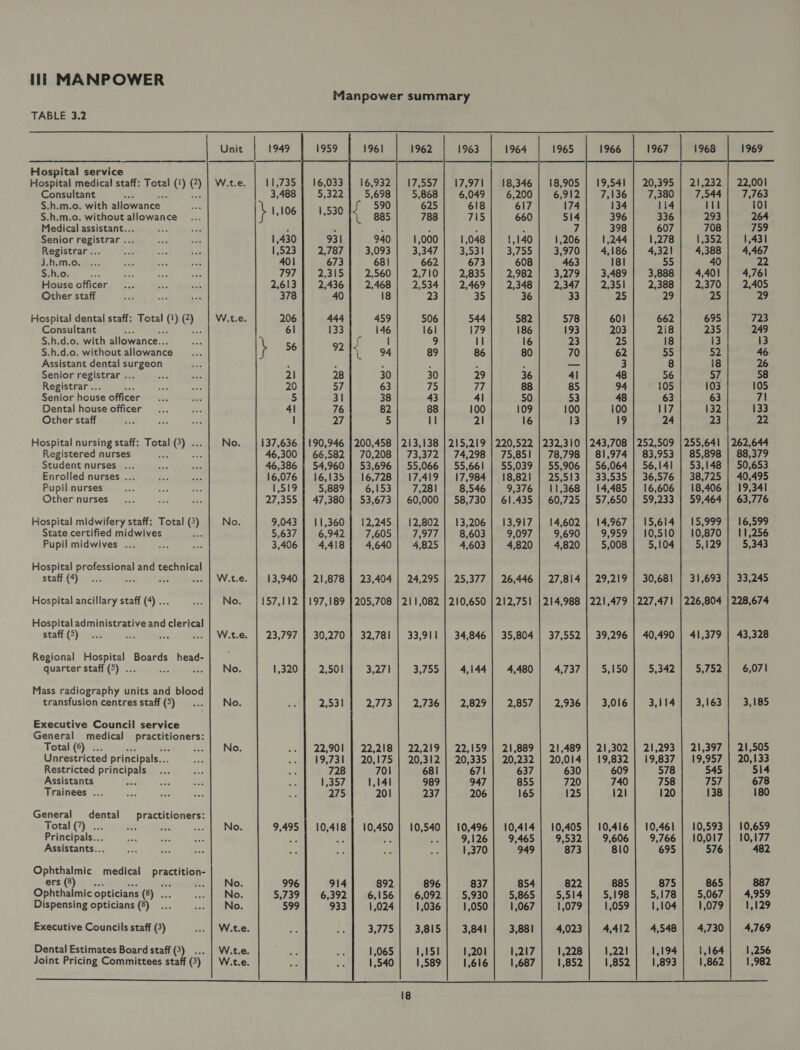 TABLE 3.2 Hospital service Hospital medical staff: Total (1) 0 Consultant : S.h.m.o. with allowance. S.h.m.o. without allowance Medical assistant... ; Senior registrar ... Registrar ... J.h.m.o. S.h.o. House officer Other staff Hospital dental staff: Total ®) Q Consultant S.h.d.o. with allowance.. S.h.d.o. without allowance Assistant dental surgeon Senior registrar .. Registrar .. : Senior house officer Dental house officer Other staff Hospital nursing staff: Total (3) ... Registered nurses es Student nurses ... Enrolled nurses ... Pupil nurses Other nurses Hospital midwifery staff: Total ©) State certified midwives Pupil midwives ... Hospital professional and technical staff (4) Hospital ancillary staff (4) ... Hospital administrative and clerical staff (5) : é Regional Hospital Boards head- quarter staff (5) ... ; P Mass radiography units and blood transfusion centres staff (5) Executive Council service General medical anne Total (6) . Unrestricted principals... Restricted principals Assistants is Trainees . General dental practitioners: Total (7) . ves te Principals... Assistants... Ophthalmic medical ae ers(8). ae: Ophthalmic opticians (8) . Dispensing opticians (8) Executive Councils staff (3) Dental Estimates Board staff (3). Joint Pricing Committees staff (3) No. No. No. No. No. 11,735 137,636 46,300 46,386 16,076 1,519 27,355 9,043 5,637 3,406 13,940 157,112 23,797 1,320 9,495 996 5,739 599    1961 16,932 5,698 sf 590 ‘L885 940 3,093 68! 2,560 2,468 18 459 146 ; 1 94 30 63 38 82 5 200,458 70,208 53,696 16,728 6,153 53,673 12,245 7,605 4,640  190,946 66,582 54,960 16,135 5,889 47,380 11,360 6,942 4,418       21,878  23,404 197,189   205,708 30,270 | 32,781   2,501   3,271 2593)  2,773 22,218 20,175 701 1,141 201 10,450 892 6,156 1,024 3,125 1,065 1,540   2 1962 17,557 5,868 625 788 1,000 3,347 662 2,710 2,534 23 506 161 2 89 30 75 43 88 iI 13,138 17,419 7,281 12,802 ATT. 4,825 2 11,082 3,755 2,736 681 989 237 10,540 896 6,092 1,036 3,815 1,151 1,589 1963 17,971 6,049 618 715 1,048 3,531 673 2,835 2,469 35 544 179 11 86 29 77 4| 100 21 215,219 74,298 55,661 17,984 8,546 58,730 13,206 8,603 4,603 25,377 210,650 34,846 4,144 2,829 22,159 20,335 671 947 206 10,496 9,126 1,370 837 5,930 1,050 3,841 1,201 1,616 1964 18,346 6,200 617 660 1,140 3,755 608 2,982 2,348 36 582 186 220,522 75,851 55,039 18,821 9,376 61.435 13,917 9,097 4,820 26,446 212,751 35,804 4,480 2,857 21,889 20,232 637 855 165 10,414 9,465 949 854 5,865 1,067 3,881 1,217 1,687 1965 18,905 6,912 174 514 rf 1,206 3,970 463 3,279 232,310 78,798 55,906 25,513 11,368 60,725 14,602 9,690 4,820 27,814 214,988 37,552 4,737 2,936 14,967 9,959 5,008 29,219 221,479 39,296 5,150 3,016 21,302 19,832 609 740 121 10,416 9,606 810 885 5,198 1,059 4,412 1,221 1,852 252,509 83,953 56,141 36,576 16,606 59,233 15,614 10,510 5,104 30,681 227,47\ 40,490 5,342 3,114 21,293 19,837 578 758 120 10,46! 9,766 695 875 5,178 1,104 4,548 1,194 1,893 255,641 85,898 53,148 38,725 18,406 59,464 15,999 10,870 5,129 31,693 226,804 41,379 5,752 3,163 21,397 19-987 545 757 138 10,593 10,017 576 865 5,067 1,079 4,730 1,164 1,862  262,644 88,379 50,653 40,495 19,341 63,776 16,599 11,256 5,343 33,245 228,674 43,328 6,071 3,185 21,505 20,133 514 678 180 10,659 10,177 482 887 4,959 1,129 4,769 1,256 1,982