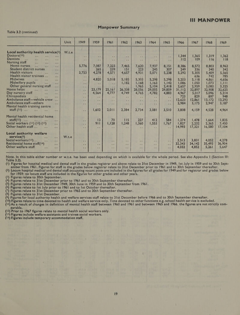 Manpower Summary Table 3.2 (continued)  1962 1963  W.t.e   Local PA RRAEY. 1 health sarees Doctors(10) iis Dentists Nursing staff Home nurses = Student district nurses Health visitors Health visitor trainees . Midwives ; Midwifery pupils. ie Other general nursing staff Home helps iz Day nursery staff Chiropodists : - Ambulance staff—vehicle crew ... Ambulance staff—others ; Mental health training centre staff (11) ... ¥ -  7,223 | 7,465 | 7,620 239 151 223 4,571 4,657 | 4,931 5,018 | 5,185 5,303 Be 1,182 1,168  ait 1,965 25,16! | 26,338 | 28,056 4,777 |_ 4,749 | 4,765 2,011 2,384 | 2,734 Mental health residential home staff(ll) ... Social workers (11) @) (3) Other health staff . 70 115 227 1,128 1,248 1,360 Local authority weifare service(9) Se ~. |2 Waite Social workers (13)... ; Residential home staff(14) Other welfare staff  Note. In this table either number or w.t.e. has been used depending on which is available for the whole period. See also Appendix | (Section III: Table 3.2). (1) Figures for hospital medical and dental staff in the grades registrar and above relate to 3lst December in 1949, Ist July in 1959 and to 30th Sept- ember from 1961. Figures for staff in the grades below registrar relate to 3Ist December prior to 1961 and to 30th September thereafter. (2) Locum hospital medical and dental staff occupying vacant posts are included in the figures for all grades for 1949 and for registrar and grades below for 1959; no locum staff are included in the figures for other grades and other years. (3) Figures relate to 30th September. (4) Figures relate to 3lst December prior to 196! and to 30th September thereafter. (5) Figures relate to 3lst December 1949, 30th June in 1959 and to 30th September from 1961. (6) Figures relate to Ist July prior to 1961 and to Ist October thereafter. (7) Figures relate to 31st December prior to 1965 and to 30th September thereafter. (8) Figures relate to 31st December. (9) Figures for local authority health and welfare services staff relate to 31st December before 1966 and to 30th September thereafter. (10) Figures relate to time devoted to health and welfare service only. Time devoted to other functions e.g. school health service is excluded. (11) As a result of changes in definition of mental health staff between 1960 and 1961 and between 1965 and 1966, the figures are not strictly com- parable. (!2) Prior to i967 figures relate to mental health social workers only. (13) Figures include welfare assistants and trainee social workers. (14) Figures include temporary accommodation staff.