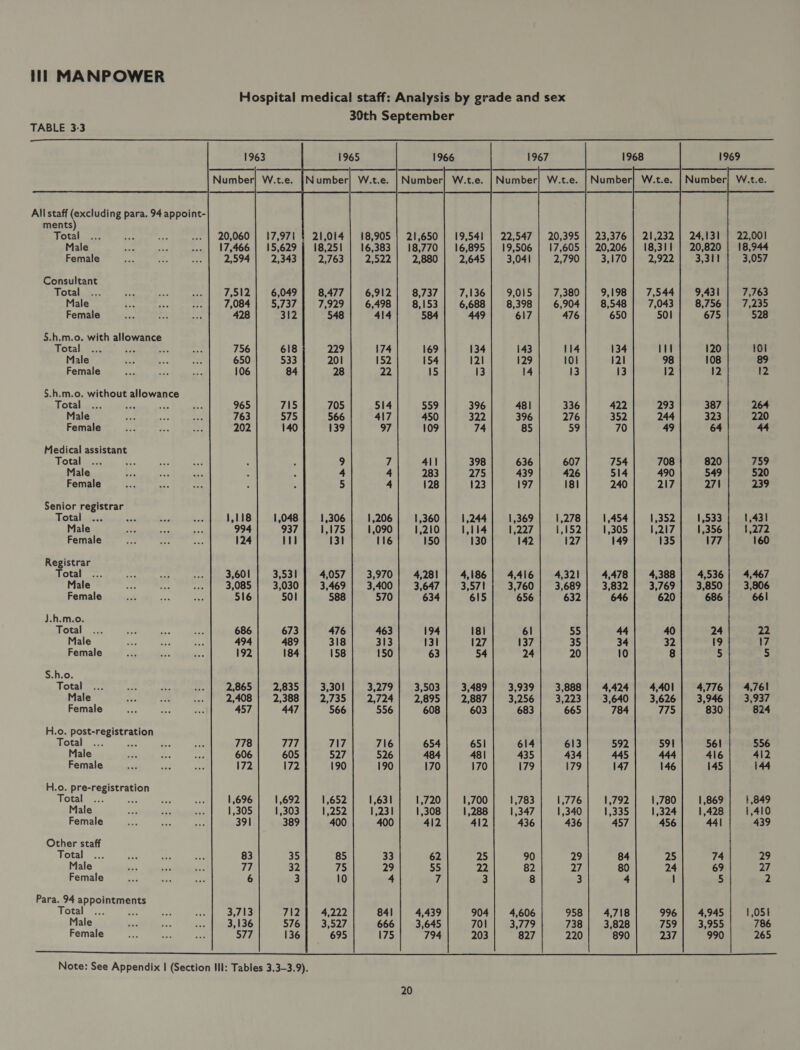 Hospital medical staff: Analysis by grade and sex 39th September TABLE 3-3  1963 Number] W.t.e. 1966 1967 1968 1969 Number} W.t.e. Number] Wate. | Number} W.t.e.         . | Number] W.t.e. All staff (excluding para. 94 appoint- ments) Total ... = Be ... | 20,060 21,650 22,547 | 20,395 | 23,376 24,131 | 22,001 Male S. as ... | 17,466 18,770 19,506 | 17,605 | 20,206 20,820 | 18,944 Female o Fn an 2,594 2,880 3,041 2,790 3,170 3,311 3,057 Consultant Total. - zs ee “ty 7,512 8,737 9,015 7,380 9,198 9,431 7,763 Male See os “er 7,084 8,153 8,398 6,904 8,548 8,756 vey) Female ae Ac abe 428 584 617 476 650 675 528 5.h.m.o. with allowance Totalie-s. ae oes _ 756 169 143 114 134 120 tol Male bug be Ae 650 154 129 101 121 108 89 Female rae Nee rhe 106 15 14 13 13 12 12 S.h.m.o. without allowance Total.ax;. ee ee is 965 559 48 | 336 422 387 264 Male ara ae Sse 763 450 396 276 352 323 220 Female + he * 202 109 85 59 70 64 44 Medical assistant Total 411 636 607 754 820 759 Male 283 439 426 514 549 520 Female 128 197 181 240 271 239 Senior registrar Totalui.e ee wae ae 1,118 1,360 1,369 1,278 1,454 1,533 1,431 Male ae a 58h 994 1,210 1,227 1,152 1,305 1,356 1,272 Female nf eee ais 124 150 142 127 149 177 160 Registrar Total ~.. Ast Aa 5 3,601 4,281 4,416 4,321 4,478 4,536 | 4,467 Male Stir he “Ky 3,085 3,647 3,760 3,689 3,832 3,850 3,806 Female PB ie ae 516 634 656 632 646 686 661 J.h.m.o. Total. :.. +e Be we 686 194 6l 55 44 24 22 Male he eee tf 494 131 137 35 34 19 17 Female &lt;a a ae 192 63 24 20 10 5 5 S.h.o. slotaluees Bs = nig 2,865 3,503 3,939 3,888 4,424 4,776 4,761 Male as bee: aft 2,408 2,895 3,256 3,223 3,640 3,946 3,937 Female at ee = 457 608 683 665 784 830 824 H.o. post-registration hotala«.: “a Se iA 778 654 614 613 592 561 556 Male a es ite 606 484 435 434 445 416 412 Female as re i 172 170 179 179 147 145 144 H.o. pre-registration hOtaumeest me: oe Se) 1,696 1,720 1,783 1,776 1,792 1,869 1,849 Male ‘dl = ~ 1,305 1,308 1,347 1,340 1,335 1,428 1,410 Female an oe A 391 412 436 436 457 441 | 439 Other staff otal’... =a aN he 83 62. 90 29 84 74 29 Male A nf Ae 77 55 82 27 80 69 27 Female re ats ae 6 7 8 3 4 5 2 Para. 94 appointments Wictaleee ae ss an 3,713 712 4,439 4,606 958 4,718 4,945 1,051 Male in Re ae, 3,136 576 3,645 3,779 738 3,828 3,955 786 Female re Uy, i 577 136 794 827 220 890 990 265 Note: See Appendix I (Section Ill: Tables 3.3-3.9).