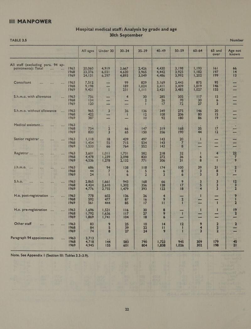        TABLE 3.5 Number Under 30} 30-34 Age not known All staff (excluding para. 94 ap- pointments): Total Sat TL963 20,060 4,919 66 1968 23,376 6,031 14 1969 24,131 6,297 13 Consultant 1963 7,512 — — 1968 9,198 — _ 1969 9,431 i _— S.h.m.o. with allowance 1963 756 a _ 1968 134 — — 1969 120 —_ _ S.h.m.o. without allowance 1963 965 3 = 1968 422 — Bo 1969 387 | — _ Medical assistant... 1963 | , : : 1968 | 754 2 — 1969 820 3 as Senior registrar ... 1963 1,118 18 a 1968 1,454 55 —_ 1969 1,533 66 - Registrar ... 1963 3,601 1,011 l fs 1968 4,478 1,239 6 7 1969 4,536 1,278 8 9 J.h.m.o. 1963 686 94 118 174 100 39 2 1968 ag 7 5 6 8 3 l 1969 24 i 2 3 6 3 — S.h.o. 1963 2,865 1,661 168 66 9 3 12 1968 4,424 2,610 356 128 17 5 3 1969 4,776 2,755 393 122 18 4 2 H.o. post-registration . 1963 778 602 26 4 _ I 9 1968 592 477 2 _ | 1969 561 444 17 I | — 2 H.o. pre-registration 1963 1,696 1,521 19 1968 1,792 | 1,636 2 1969 1,869 1,741 — Other staff 1963 83 9 2 1968 84 5 — Paragraph 94 appointments 1963 3,713 : Be 1968 4,718 144 45 1969 4,945 155 21 