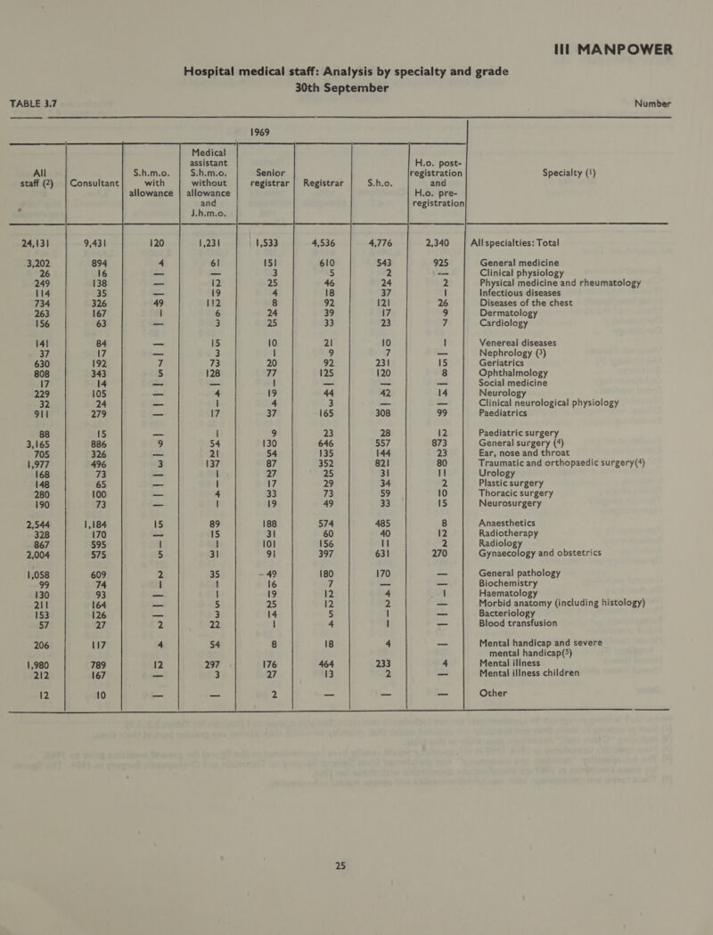 TABLE 3.7  All staff (2) 24,131 3,202 26 249 114 734 263 156 190 2,544 328 867 2,004 1,058 130 211 153 57 206 1,980 212 12 Consultant S.h.m.o. with allowance lil MANPOWER 30th September  Number Specialty (1) a wnillen u-la lIlllolel IflPusll f=slila 8 ls 1969 Medical assistant H.o. post- S.h.m.o. Senior registration without registrar | Registrar and allowance H.o. pre- and registration J.h.m.o. 1,231 | 1,533 4,536 2,340 61 15! 610 925 _— 3 5 ris 12 25 46 2 19 4 18 I 112 8 92. 26 6 24 39 9 3 25 33 7 15 10 21 | 3 | 9 sae) 73 20 92 15 128 77 125 8 _— | — vo 4 19 44 14 | 4 3 _ 17 37 165 99 i 9 23 12 54 130 646 873 2! 54 135 23 137 87 352 80 { 27 25 1 I 17 29 2 4 33 73 10 | 19 49 15 89 188 574 8 15 31 60 12 | 101 156 2 31 91 397 270 35 ~ 49 180 _ / 16 7 _ | 19 12 | = 25 12 —- 3 14 5 _ 22 | 4 _ 54 8 18 _ 297 176 464 4 3 27 13 a ar 2 ‘ —  25 Allspecialties: Total General medicine Clinical physiology Physical medicine and rheumatology Infectious diseases Diseases of the chest Dermatology Cardiology Venereal diseases Nephrology (3) Geriatrics Ophthalmology Social medicine Neurology Clinical neurological physiology Paediatrics Paediatric surgery General surgery (4) Ear, nose and throat Traumatic and orthopaedic surgery(*) Urology Plastic surgery Thoracic surgery Neurosurgery Anaesthetics Radiotherapy Radiology Gynaecology and obstetrics General pathology Biochemistry Haematology Morbid anatomy (including histology) Bacteriology Blood transfusion Mental handicap and severe mental handicap(5) Mental iliness Mental illness children Other