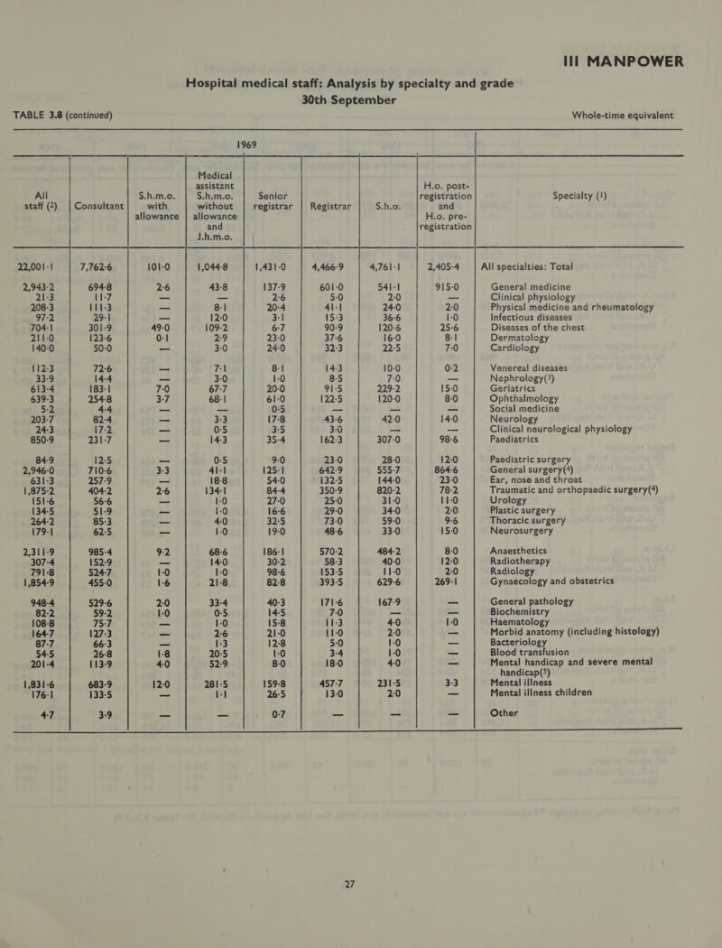 Hospitai medical staff: Analysis by specialty and grade 30th September   TABLE 3.8 (continued) Whole-time equivalent 1969 Medical assistant H.o. post- All S.h.m.o. S.h.m.o. Senior registration Specialty (1) staff (2) | Consultant with without registrar | Registrar S.h.o. and allowance | allowance H.o. pre- and registration J.h.m.o. | 22,001 -1 7,762-6 101-0 1,044-8 1,431-0 4,466°9 4,761-1 2,405-4 All specialties: Total 2,943-2 694-8 2:6 43-8 137-9 601-0 541-1 915-0 General medicine 21-3 11-7 _ _ 2:6 5:0 2:0 — Clinical physiology 208-3 111-3 os 8-1 20:4 4\-l 24-0 2:0 Physical medicine and rheumatology 97:2 29:1 _ 12:0 3:1 15°3 36°6 1-0 Infectious diseases 704-1 301-9 49-0 109-2 6:7 90-9 120-6 25-6 Diseases of the chest 211-0 123-6 0-1 2-9 23-0 376 16-0 8-1 Dermatology 140-0 50:0 _ 3-0 24:0 32:3 22:5 7:0 Cardiology 112-3 72-6 — 7-1 8-1 14-3 10-0 0:2 Venereal diseases 33-9 14-4 - 3-0 1-0 8-5 7:0 — Nephrology(3) 613-4 183-1 7:0 67:7 20-0 91-5 229-2 15-0 Geriatrics 639-3 254-8 3-7 68:1 61-0 122-5 120-0 8-0 Ophthalmology 5:2 4-4 _ — 0:5 — — _ Social medicine 203-7 82:4 ~ 3:3 17:8 43-6 42:0 14-0 Neurology 24-3 17:2 _ 0-5 3-5 3-0 — — Clinical neurological physiology 850-9 231-7 — 14-3 35:4 162-3 307-0 98-6 Paediatrics 84-9 12:5 — 0:5 9-0 23-0 28-0 12:0 Paediatric surgery 2,946-0 710-6 3-3 41-1 125-1 642:9 555-7 864-6 General surgery(4) 631-3 257:9 _ 18-8 54-0 132-5 144-0 23-0 Ear, nose and throat 1,875-2 404-2 2:6 134-1 84-4 350-9 820-2 78:2 Traumatic and orthopaedic surgery(4) 151-6 56°6 _ 1-0 27-0 25-0 31-0 11-0 Urology 134-5 51-9 -~ 1-0 16-6 29-0 34-0 2:0 Plastic surgery 264-2 85-3 _ 4:0 32:5 73-0 59-0 9-6 Thoracic surgery 179-1 62:5 _ 1-0 19-0 48-6 33-0 15-0 Neurosurgery 2,311-9 985-4 9:2 68-6 186-1 570-2 484-2 8-0 Anaesthetics 307-4 152-9 —_ 14-0 30-2 58-3 40-0 12-0 Radiotherapy 791-8 524-7 1-0 1-0 98-6 153-5 11-0 2:0 Radiology |,854-9 455-0 1-6 21-8 82:8 393-5 629- 269-1 Gynaecology and obstetrics 948-4 529-6 2:0 33-4 40-3 171-6 167-9 = General pathology 82-2 59-2 1-0 0-5 14-5 7-0 — — Biochemistry 108-8 75:7 — 1-0 15-8 11-3 40 1-0 Haematology 164-7 127-3 — 2:6 21-0 11-0 2:0 — Morbid anatomy (including histology) 87:7 66:3 _ 1-3 12:8 5:0 1-0 — Bacteriology 54:5 26-8 1-8 20-5 1-0 3-4 1-0 — Blood transfusion 201-4 113-9 4-0 52:9 8-0 18-0 4-0 _ Mental handicap and severe mental handicap(5) 1,831-6 683-9 12-0 281-5 159-8 457-7 231-5 3-3 Mental illness 176-1 133-5 — 1-1 26°5 13-0 2:0 = Mental illness children 47 3-9 _ _ 0-7 = _ _ Other