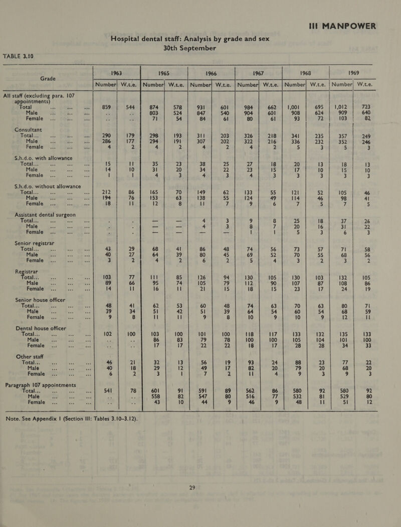 Hospita! dental staff: Analysis by grade and sex 30th September TABLE 3.16      1963 1968 | 1969 Grade    Number} W.t.e. Number! W.t.e. | Number Number] W.t.e. | Number] W.t.e. | Number! W.t.e.  All staff (excluding para. 107 appointments) Fotal S 2 .s 859 695 1,012 723 Male :.. a1. P.! 624 909 640 Female 72 103! 82 Consultant | Total... xs .. 54: 290 235 357 249 Male = A 2. ce 286 232 352 | 246 Female... i5 af 4 &amp;: 5 3 S.h.d.o. with allowance Total... aif Aor - 15 13 18 | 13 Male Soa sen aA 14 10 15 10 Female... ae bc I 3 3 3 S.h.d.o. without allowance Total... oe aa 3 212 52 105 46 Male ee? &amp; 73 194 46 98 4} Female... or “a 18 5 fi 5 Assistant dental surgeon Total... 18 37 26 Male 16 31 22 Female 3 6 3 Senior registrar Total... ; “ Jak 43 57 7 58 Male sae mee aS 40 55 68 56 Female set 3 2 3 2 Registrar otal... bie He Ree 103 103 132 105 Male eee i= See 89 87 108 86 Female... Pe wet 14 17 24 19 Senior house officer Total... ae2 es aS 48 63 80 7i Male x bee ae 39 54 68 59 Female... ae Be 9 9 12 i! Dental house officer Total... bas Se bet 102 132 135 133 Male i 104 101 100 Female 28 34 33 Other staff Total... 46 23 77 22 Male 40 20 68 20 Female 6 3 9 3 Paragraph 107 appointments Total... Bek “ee 541 92 580 92 Male ee 8! 529 80 Female if Sl 12  Note. See Appendix | (Section Ill: Tables 3.10-3.12).