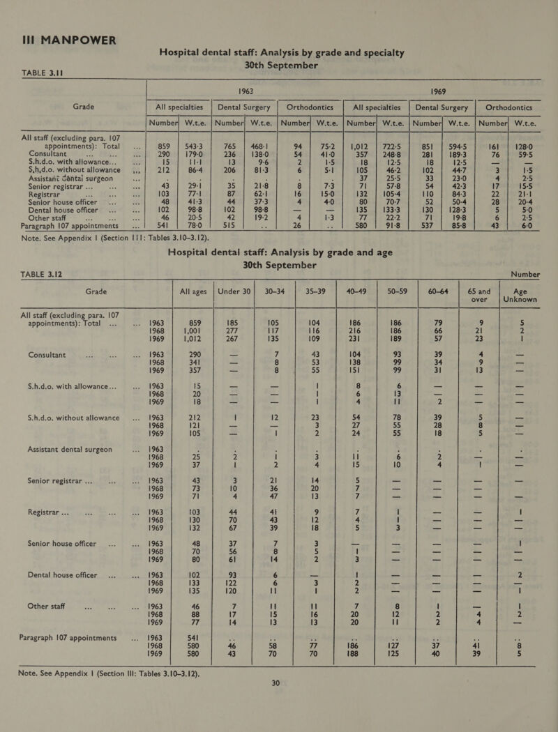 Hospital dental staff: Analysis by grade and specialty 30th September TABLE 3.11   |_——_——_—S———_———_—$_ ——————————— | Grade All specialties Dental Surgery Orthodontics All specialties Orthodontics    Number] W.t.e. | Number} W.t.e. | Number] W.t.e.    All staff (excluding para. 107     appointments): Total ... 859 543-3 765 468: | 1,012 722:5 128-0 Consultant ; th 290 179-0 236 138-0 357 | 248-8 59-5 S.h.d.o. with allowance.. ey 15 Hl 13 9-6 18 12:5 — S.h,d.o. without allowance, 212 86-4 206 81-3 105 46:2 1-5 Assistant céitai sureeen ; ; : : 37 25-5 25 Senior registrar .. “e6 Ot 43 29:1 35 21-8 7\ 57:8 15-5 Registrar , ae tds 103 771 87 62:1 132 105-4 2I-1 Senior house officer... as, 48 41-3 44 37:3 80 70-7 20-4 Dental house officer... eS. 102 98:8 102 98:8 135 133-3 5-0 Other staff os me 46 20:5 42 19-2 77 22:2 2:5 Paragraph 107 appointments we 541 78-0 515 x 580 91-8 6-0 Note. See Appendix | (Section III: Tables 3.10-3.12). Hospital dental staff: Analysis by grade and age 30th September TABLE 3.12 Number Grade All ages | Under 30| 30-34 Age Unknown All staff (excluding para. 107 appointments): Total ... =e A903 859 185 105 5 1968 1,001 277 117 2 1969 1,012 267 135 I Consultant fr). Sc ale DELS 290 — 7 A 1968 341 _- 8 — 1969 357 ~- 8 — S.h.d.o. with allowance... oe gOS 15 = _— 1968 20 — — — 1969 18 _ — _ S.h.d.o. without allowance... 1963 212 I 12 — 1968 121 — — = 1969 105 —~ i At Assistant dental surgeon 203 : : : : : 1968 25 2 I | _— 1969 37 | 2 5 — Senior registrar ... - SoS 43 3 21 5 — 1968 73 10 36 7 1969 7\ 4 47 yé — Registrar ... a ae wey Ue 103 44 4} 7 I 1968 130 70 43 4 — 1969 132 67 ch] 5 — Senior house officer... aap eek 48 37 7 —- | 1968 70 56 8 I _ 1969 80 61 14 3 we Dental house officer... per 102 93 6 2 1968 133 122 6 —_ 1969 135 120 tH | Other staff noe ee .. 1963 46 7 W | 1968 88 17 15 2 1969 77 14 13 _ Paragraph 107 appointments eum gOS 541 Ag - oe 1968 580 46 58 8 1969 580 43 70 5   Note. See Appendix | (Section Ill: Tables 3.10-3.12).