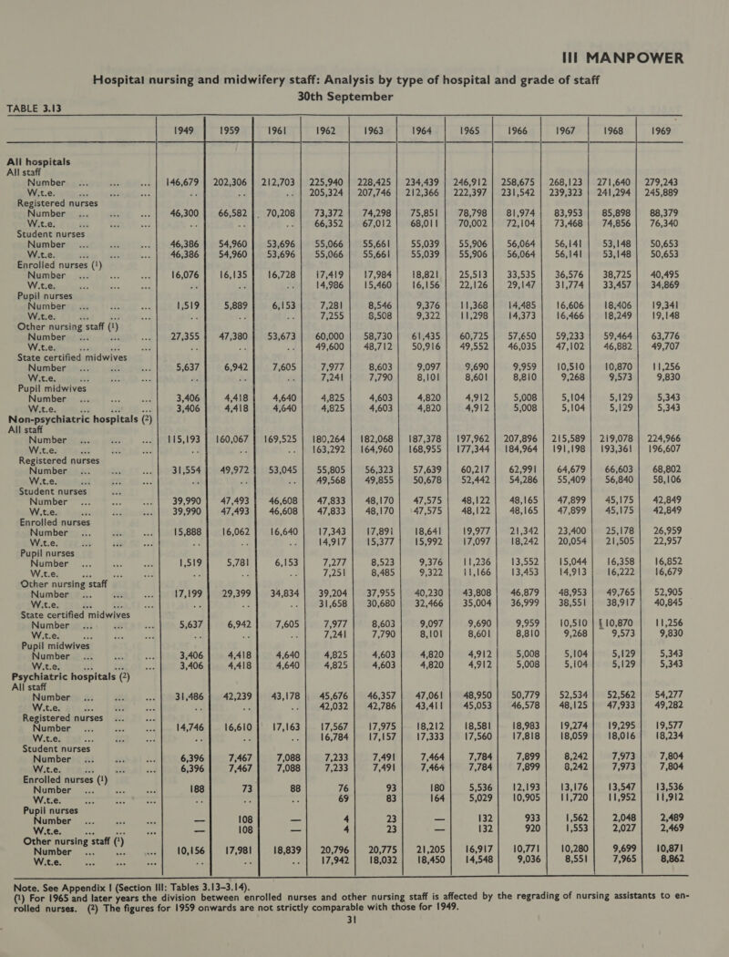 Hospital nursing and midwifery staff: Analysis by type of hospital and grade of staff 30th September TABLE 3.13 1949 1959 1961 1962 1963 1964 1965 1966 1967 1968 1969 All hospitals All staff Number... Ae ..» | 146,679 | 202,306 | 212,703 | 225,940 | 228,425 | 234,439 | 246,912 | 258,675 | 268,123 | 271,640 | 279,243 W.t.e. ; ae sed $3 ti .. | 205,324 | 207,746 | 212,366 | 222,397 | 231,542 | 239,323 | 241,294 | 245,889 Registered nurses Number... ae = 46,300 | 66,582 |. 70,208 | 73,372 | 74,298| 75,851 78,798 | 81,974; 83,953 | 85,898} 88,379 W.t.e. eu te aid AF a e 66,352 | 67,012 | 68,011 70,002 | 72,104 | 73,468 | 74,856 | 76,340 Student nurses Number... be ei 46,386 | 54,960 53,696 55,066 | 55,661 55,039 | 55,906} 56,064] 56,141 53,148 | 50,653 W.t.e. site ae bod 46,386 54,960 | 53,696 55,066 | 55,661 55,039 | 55,906} 56,064} 56,141 53,148 | 50,653 Enrolled nurses (1) Number... a ea 16,076 16,135 16,728 17,419 17,984 18,821 25,513 33,535 | 36,576 | 38,725 | 40,495 W.t.e. f. a Pe el x 14,986 15,460 16; 156)| 052251267) 5 2947 31,774 | 33,457] 34,869 Pupil nurses Number... ig i 1,519 5,889 6,153 7,281 8,546 9,376 11,368 14,485 16,606 18,406 19,341 W.t.e. a A Es a oe ie 72255 8,508 9,322 11,298 14,373 16,466 18,249 19,148 Other nursing staff (!) Number s8 27,355 | 47,380 53,673 | 60,000 58,730 | 61,435 | 60,725] 57,650 59,233 | 59,464] 63,776 W.t.e. Kom aft F = aR 49,600 | 48,712] 50,916 | 49,552 | 46,035 | 47,102 | 46,882 | 49,707 State certified midwives Number... of sd 5,637 6,942 7,605 7,977 8,603 9,097 9,690 9,959 10,510 10,870 11,256 W.t.e. Se ic Et be Ste ee 7,241 7,790 8,101 8,601 8,810 9,268 9:573 9,830 Pupil midwives Number... at a 3,406 4,418 4,640 4,825 4,603 4,820 4,912 5,008 5,104 S23 5,343 W.t.e. a8 rae te... 3,406 4,418 4,640 4,825 4,603 4,820 4,912 5,008 5,104 5,129 5,343 Non-psychiatric hospitals (2) All staff Number... a ... | 115,193 | 160,067 | 169,525 | 180,264 | 182,068 | 187,378 | 197,962 | 207,896 | 215,589 | 219,078 | 224,966 W.t.e. ; ea =? Ie Pa .. | 163,292 | 164,960 | 168,955 | 177,344 | 184,964 | 191,198 | 193,361 | 196,607 Registered nurses Number... _ ona 31,554} 49,972} 53,045 55,805 56,323 57,639 | 60,217} 62,991 64,679 | 66,603 68,802 W.t.e. ‘ te Sie of x ie 49,568 | 49,855 | 50,678 52,442 | 54,286 55,409 | 56,840 | 58,106 Student nurses Number... “oe ee 39,990 | 47,493 | 46,608 | 47,833 48,170 | 47,575 | 48,122] 48,165 | 47,899 45,175 | 42,849 W.t.e. vies i bos 39,990 | 47,493 | 46,608 | 47,833 | 48,170 | 47,575 | 48,122} 48,165 | 47,899 | 45,175 | 42,849 Enrolled nurses Number... Os ae 15,888 16,062 16,640 17,343 17,891 18,641 19,977 | 21,342 | 23,400 | 25,178 | 26,959 W.t.e. i - Le ae - 14,917 1S7377, 15,992 17,097 18,242 | 20,054} 21,505 | 22,957 Pupil nurses | Number... 2b and Lolg 5,781 6,153 7,277 8,523 9,376 11,236 13,552 15,044 16,358 16,852 W.t.e. A “e at ae oe is 7,251 8,485 9,322 11,166 13,453 14,913 16,222 16,679 Other nursing staff Number... os ee 17,199 | 29,399 34,834 | 39,204 | 37,955 | 40,230 | 43,808! 46,879 | 48,953 | 49,765 | 52,905 W.t.e, &amp; es ane = 4 os 31,658 | 30,680 | 32,466 | 35,004| 36,999 | 38,551 38,917 | 40,845 State certified midwives Number... ia wind 5,637 6,942 7,605 7,977 8,603 9,097 9,690 9,959 10,510 | £10,870 11,256 W.t.e. am ix ad ee fi fe 7,241 7,790 8,101 8,601 8,810 9,268 9,573 9,830 Pupil midwives Number... a =. 3,406 4,418 4,640 4,825 4,603 4,820 4,912 5,008 5,104 5,129 5,343 W.t.e. 5! Sa seg 3,406 4,418 4,640 4,825 4,603 4,820 4,912 5,008 5,104 5,129 5,343 Psychiatric hospitals (2) All staff Number... af: wad 31,486 | 42,239] 43,178 | 45,676 | 46,357 | 47,061 48,950 | 50,779 | 52,534| 52,562 | 54,277 W.t.e. 1 at ed oe oa ‘ 42,032 | 42,786] 43,411 45,053 | 46,578} 48,125] 47,933 | 49,282 Registered nurses a Number... wi — 14,746 16,610 17,163 17,567 17,975 18,212 18,581 18,983 19,274 19,295 19,577 W.t.e. é is re e¢ a . 16,784 17,157 17,333 17,560 17,818 18,059 18,016 18,234 Student nurses Number... nis Lie 6,396 7,467 7,088 7,233 7,491 7,464 7,784 7,899 8,242 7,973 7,804 W.t.e. Si 2 we 6,396 7,467 7,088 7,233 7,491 7,464 7,784 7,899 8,242 7,973 7,804 Enrolled nurses (1) Number... Sf wed 188 73 88 76 93 180 5,536 12,193 13,176 13,547 13,536 W.t.e. ate mre ie Se “e 4 69 83 164 5,029 10,905 11,720 11,952 11,912 Pupil nurses Number... ao sis a 108 — 4 23 ~ 132 933 1,562 2,048 2,489 W.t.e. on — 108 — 4 23 — 132 920 1,553 2,027 2,469 Other nursing staff (') Number... bes 10,156 17,981 18,839 20,796 20,775 21,205 16,917 10,771 10,280 9,699 10,871 W.t.e. - ad ay 17,942 18,032 18,450 14,548 9,036 8,551 7,965 8,862 ta Set EE Ee ee ee ee ee 2 Note. See Appendix | (Section Ill: Tables 3.13-3.14). (1) For 1965 and later years the division between enrolled nurses and other nursing staff is affected by the regrading of nursing assistants to en- rolled nurses. (2) The figures for 1959 onwards are not strictly comparable with those for 1949. 3!