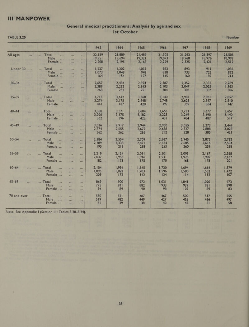 General medical practitioners: Analysis by age and sex Ist October  TABLE 3.20 Number 1963 1964 1965 1968 1969 All ages Fs een Lotal Bis = Ae 22,159 21,889 21,489 21,397 Male... se * 19,951 19,694 19,321 18,976 Female ... ne Be 2,208 PY hed 2,168 2,421 Under 30 ... emLotal a7 = >. 1,237 1,202 1,075 911 Malevae = on ae 1,073 1,048 948 722 Female ... bet . 164 154 127 189 30-34 ae taulOtal sas a is 2,657 2,484 2,394 2,332 Male”... ae ae 2,389 2,232 2,143 2,025 Female ... et 268 252 251 307 35-39 wa sal Otal oe bee a2 3,715 3,612 3,368 2,961 Male ... Bs is 3,274 3175 2,948 2,597 Female ... agi Ri 44| 437 420 364 40-44 ee ea Otal ae £5 54. 3,388 3,571 3,604 3,677 Male? =... fh # 3,026 3,175 3,182 3,190 Female ... nm La 362 396 422 487 45-49 52 1 otal a8 oe PA 3,036 pee OL, 2,944 3,273 Male... a sid 2,774 2,655 2,679 2,888 Female ... as noe 262 262 265 385 50-54 ree sv. Lota a. ao hi 2,384 2,554 2,709 2,875 Male ~.:. wt bi 2,189 2,338 2,471 2,616 Female ... A Le 195 216 238 259 55-59 ae peaeictal - a Ne, RINE) 2,134 2,091 2,167 Males e ~ aaa 2,037 1,956 1,916 1,989 Female ... mee +: 182 178 175 178 60-64 ae % 2 Total oo Lae see 2,104 1,994 1,845 1,664 Male... ah pee 1,895 1,822 1,703 1,552 Female ... ie 3 209 172 142 112 65-69 es <7 Total Se a ae 869 900 972 1,020 973 Malezee ee oe. 775 811 882 931 890 Female ... Pe ne 94 89 90 89 83 70 and over el Ott ae oa ae 550 521 487 SI7 Wi 555 Male... ee, ie 519 482 449 466 497 Female ... ies ae 31 39 38 SI 58   Note. See Appendix I (Section Ill: Tables 3.20-3.24).