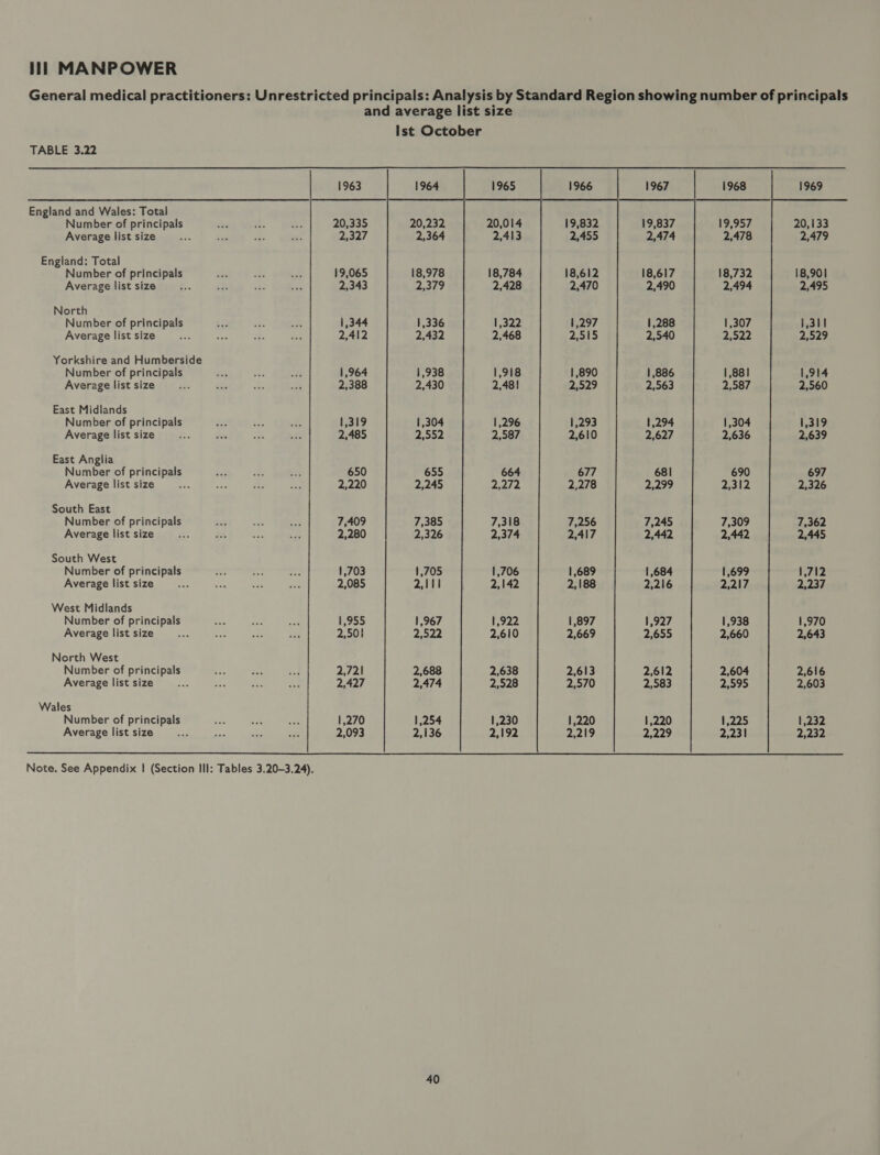 TABLE 3.22 1963 1967 1968 England and Wales: Total Number of principals woe ae Ke 20,335 19,837 19,957 Average list size +e - .. Lig ae? 2,474 2,478 England: Total Number of principals ks x. ae 19,065 18,617 18,732 Average list size .. Le Le oe 2,343 2,490 2,494 North Number of principals #e ae Ef 1,344 1,288 1,307 Average list size... se oie re 2,412 2,540 2,522 Yorkshire and Humberside Number of principals “Ee ay an 1,964 1,886 1,881 Average list size x os AG ee 2,388 2,563 2,587 East Midlands Number of principals ee ia, - 1,319 1,294 1,304 Average list size fe. Hs “as vs 2,485 2,627 2,636 East Anglia Number of principals $8 ae My 650 681 690 Average list size ea Ais et pt 2,220 2,299 2,312 South East Number of principals 56a ae : 7,409 7,245 7,309 Average list size Pee a6 zs x 2,280 2,442. 2,442 South West Number of principals ace ot “i 1,703 1,684 1,699 Average list size... ss - &lt;8 2,085 2,216 2,217 West Midlands Number of principals as nee iy 1,955 1,927 1,938 Average list size eh ie ee ay 2,501 2,655 2,660 North West Number of principals + des 23 2,721 2,612 2,604 Average list size ae nee a oA 2,427 2,583 2,595 Wales Number of principals yo eos oa 1,270 1,220 1,225 Average list size ae Hes one a 2,093 2,229 2,231   Note. See Appendix | (Section Ill: Tables 3.20-3.24).