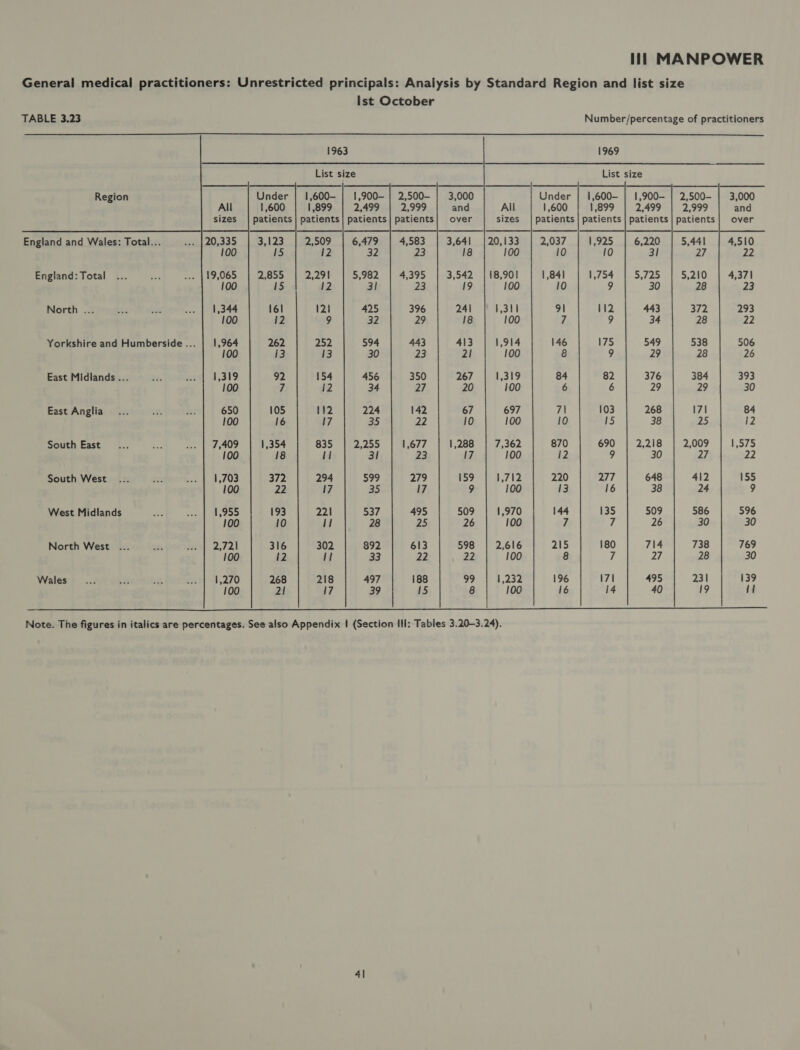 TABLE 3.23 ist October Number/percentage of practitioners  Region England and Wales: Total... England: Total North ... East Midlands... East Anglia South East South West West Midlands North West ... Wales      1963 1969 List size List size 1,600- | 1,900- | 2,500- | 3,000 Under | 1,600- | 1,900- | 2,500- 1,899 2,499 2,999 and All 1,600 1,899 2,499 2,999 Patients | patients} patients| patients} over sizes | patients | patients | patients | patients 2,509 6,479 4,583 3,641 | 20,133 2,037 6,220 5,441 12 32 23 18 100 10 3! 27 2,291 5,982 4,395 3,542 | 18,901 1,841 5,725 5,210 12 3! 23 19 100 10 30 28 121 425 396 241 1,311 91 443 372, 9 32 29 18 100 7 34 28 252 594 443 413 1,914 146 549 538 13 30 23 2! 100 8 29 28 154 456 350 267 1,319 84 376 384 12 34 27 20 100 6 29 29 105 112 224 142. 67 697 7\ 268 17] 16 17 35 22 10 100 10 38 25 1,354 835 2,255 1,677 1,288 7,362 870 2,218 2,009 18 I] 3! 23 17 100 12 30 27 1,703 372 294 599 279 159 1,712 220 648 412 100 22 17 35 17 9 100 13 38 24 1,955 193 221 537 495 509 1,970 144 509 586 100 10 I] 28 25 26 100 i, 26 30 2,721 316 302 892 613 598 2,616 215 714 738 100 12 | 33 22 22 100 8 27 28 1,270 268 218 497 188 99 1,232 196 495 231 100 2! 17 39 15 8 100 16 40 19  