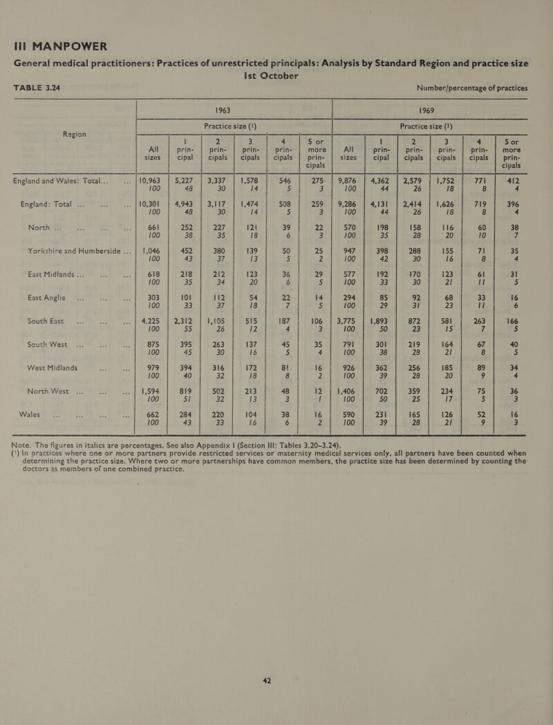 TABLE 3.24 Region England and Wales: Total... England: Total ... North ... East Midlands ... East Anglia South East South West West Midlands North West Wales All prin- sizes cipal 10,963 5,227 100 48 10,301 4,943 100 48 661 252 100 38 1,046 452 100 43 618 218 100 35 303 101 100 33 4,225 2,312 100 55 875 395 100 45 979 394 100 40 1,594 819 100 5! 662 284 100 43 2 prin- 112 37 1,!05 26 263 30 316 32 502 32 220 33 3 prin- cipals 137 16 172 18 213 13 104 16 All sizes 9,876 100 9,286 100 570 100 947 100 577 100 294 100 3,775 100 791 100 926 100 1,406 100  38 16 590 6 Z 100 42 prin- cipal 4,362 44 4,131 44 198 35 398 42 192 33 85 29 1,893 50 301 38 362 39 702 50 231 39 2 prin- cipals 26 2,414 26 158 28 288 30 170 30 92 3] 872 zy 219 28 256 28 359 25 165 28 3 prin- cipals 18 1,626 18 116 20 155 16 123 2! 68 23 581 15 164 2! 185 20 234 iy 126 2! 