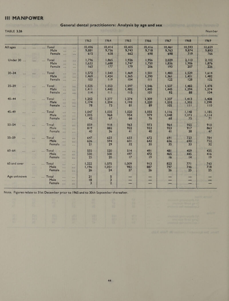 General dental practitioners: Analysis by age and sex  TABLE 3.26 Number | 1963 1964 1969 Allages sok aA &lt;mautotal oe ini 10,496 10,414 10,593 10,659 Male at ey 9,881 9,756 9,874 9,893 Female ... &lt;i 615 658 719 766 Under 30 ... 2 &lt;9 JOtH ae Wis 1,796 1,865 2,113 2,102 Male a! $4 1,633 1,688 1,906 1,876 Female ... as 163 177 207 226 30-34 a Sa 2 Total wok a 1,572 1,543 1,529 1,614 Male 1 a: 1,469 1,424 1,401 1,482. Female ... aes 103 1i9 128 132 35-39 Ss. ee .--) Total Sa: bes 1,525 1,553 1,482 1,478 Male a +7 1,411 1,442 1,394 1,374 Female ... ee 114 tit 88 104 40-44 at eye ... Total De st 1,252 1,277 1,413 1,408. Male Pe Le 1,174 1,204 1,302 1,298 Female ... ch 78 73 ist 110 45-49 ra ity ... Total =. ee 1,047 1,035 1,148 1,185 Male bes eee 1,005 968 1,073 1,114 Female ... A 42 67 ih) 7) 50-54 Be a ep Lotal &lt;a and 859 918 955 910 Male sa = 819 882 917 863 Female ... see 40 36 38 47 55-59 ee £3 sospilotar ced ee 647 623 723 784 Male ay i. 626 594 690 752 Female ... a 21 29 33 32 60-64 .¥ £2 ... Total “aa fe 555 520 459 435 Male abit aa 530 500 445 416 Female ... Ke 25 20 17 16 14 19 65 and over a%, »..) Potal ie Pi 1,222 1,075 1,009 823 77} 743 Male sr ba 1,196 1,051 982 797 746 718 Female ... as 26 24 27 26 25 25 Age unknown _... ... Total a Bad 21 5 _ = a = Male ee? — 18 3 — — _— —_ Female ... PS, 3 2 a — — —  Note. Figures relate to 31st December prior to 1965 and to 30th September thereafter.