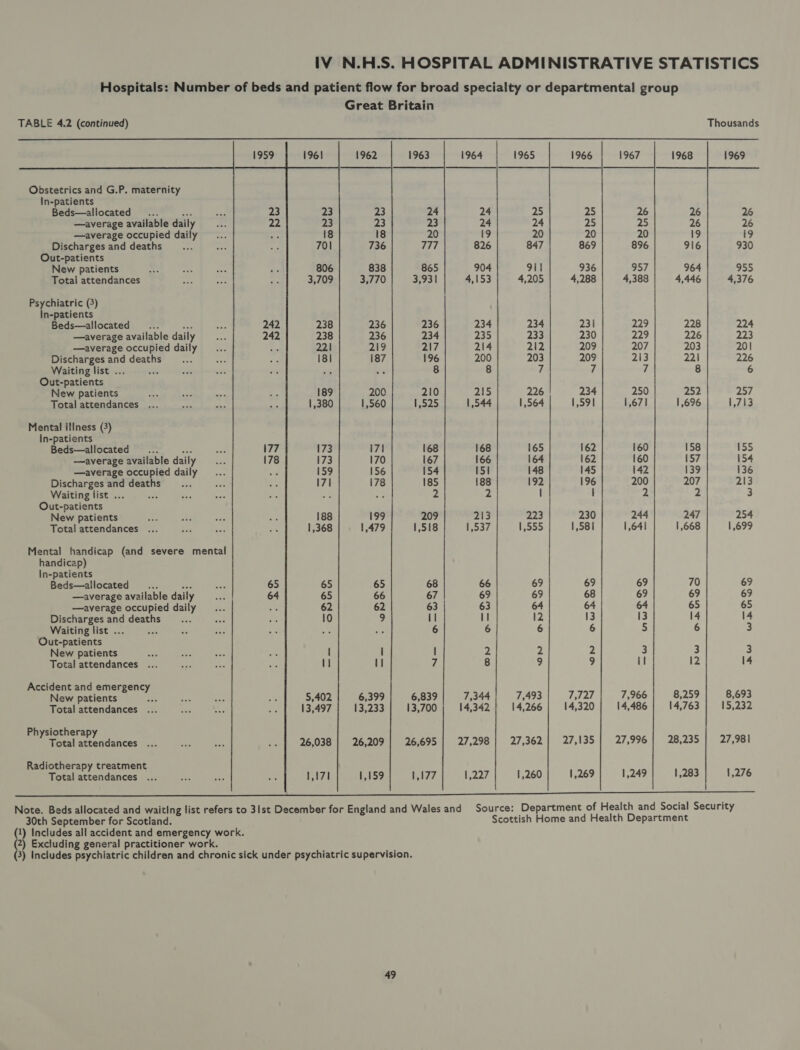 Hospitals: Number of beds and patient flow for broad specialty or departmental group Great Britain TABLE 4.2 (continued) Thousands  1962 1963 1964 1965 1966 1967 1968  Obstetrics and G.P. maternity In-patients   Beds—allocated : ie 23 24 25 26 26 —average available daily 23 24 24 25 26 —average occupied daily 18 19 20 20 19 Discharges and deaths 736 826 847 896 916 Out-patients  New patients 838 904 911 957 964 Total attendances 3,770 4,153 4,205 4,388 4,446 Psychiatric (3) In-patients Beds—allocated : ae 236 236 234 234 229 228 —average available daily 236 234 235 233 229 226 —average occupied daily 219 217 214 212 207 203 Discharges and deaths 187 196 200 203 213 221 Waiting list ... ‘ as 8 8 7 7 8 Out-patients New patients 200 210 215 226 250 252 Total attendances 1,560 1,525 1,544 1,564 1,671 1,696 Mental illness (3) in-patients Beds—allocated : ane 17] 168 168 165 160 158 —average available daily 170 167 166 164 160 157 —average occupied daily 156 154 151 148 142 139 Discharges and deaths 178 185 188 192 200 207 Waiting list ... : Se 2 2 I 2 2 Out-patients New patients : 199 209 213 223 244 247 Total attendances ... 1,479 1,518 1,537 1,555 1,641 1,668 Mental handicap (and severe mental handicap) in-patients Beds—allocated ; Bye 65 68 66 69 69 70 —average available daily 66 67 69 69 69 69 —average occupied daily 62 63 63 64 64 65 Discharges and deaths 9 1] 11 12 13 14 Waiting list ... : 6 6 6 5 6 Out-patients New patients | 2 2 3 3 Total attendances . I] 7 8 9 il 12  Accident and emergency New patients Total attendances 6,399 6,839 7,344 7,493 7,727 7,966 8,259 8,693 5,402 13,233 13,700 14,342 14,266 14,320 14,486 14,763 15,232 13,497      Physiotherapy Total attendances 26,209 | 26,695 | 27,298] 27,362] 27,135] 27,996 | 28,235] 27,981 26,038 Radiotherapy treatment Total attendances 1,171 1,159 1,177 1,227 1,260 1,269 1,249 1,283 1,276 a ee ee Note. Beds allocated and waiting list refers to 3lst December for England and Wales and Source: Department of Health and Social Security 30th September for Scotland. Scottish Home and Health Department (1) Includes all accident and emergency work. (2) Excluding general practitioner work. (3) Includes psychiatric children and chronic sick under psychiatric supervision. 