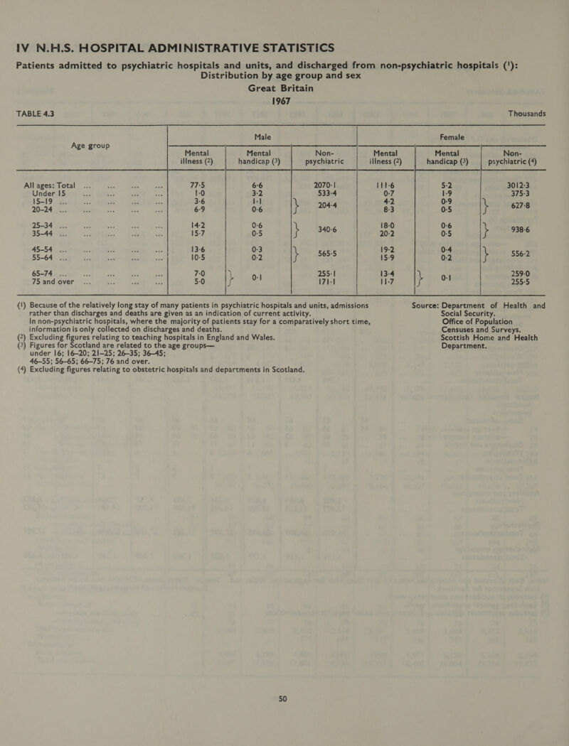 Patients admitted to psychiatric hospitals and units, and discharged from non-psychiatric hospitals ('): Distribution by age group and sex Great Britain 1967 TABLE 4.3 Thousands    Male             Age group Mental Mental Non- Mental Mental Non- illness (2) handicap (3) psychiatric illness (2) handicap (3) psychiatric (4) All ages: Total 775 111-6 5:2 3012-3 Under 15 1-0 0-7 1-9 375-3 15-19... 3-6 4:2 0-9 : 20-24 6-9 8-3 0-5 \ a 25-34 14-2 18-0 0-6 35-44 15-7 20:2 0-5 } be the 45-54 13-6 19-2 0-4 55-64 10-5 15-9 0-2 \ aes 65-74 ... 7:0 13-4 0:1 259-0 75 and over 5-0 11-7 255:5 (1) Because of the relatively long stay of many patients in psychiatric hospitals and units, admissions Source: Department of Health and rather than discharges and deaths are given as an indication of current activity. Social Security. In non-psychiatric hospitals, where the majority of patients stay for a comparatively short time, Office of Population information is only collected on discharges and deaths. Censuses and Surveys. (2) Excluding figures relating to teaching hospitals in England and Wales. Scottish Home and Health (3) Figures for Scotland are related to the age groups— Department. under 16; 16-20; 21-25; 26-35; 36-45; 46-55; 56-65; 66-75; 76 and over. (4) Excluding figures relating to obstetric hospitals and departments in Scotland.