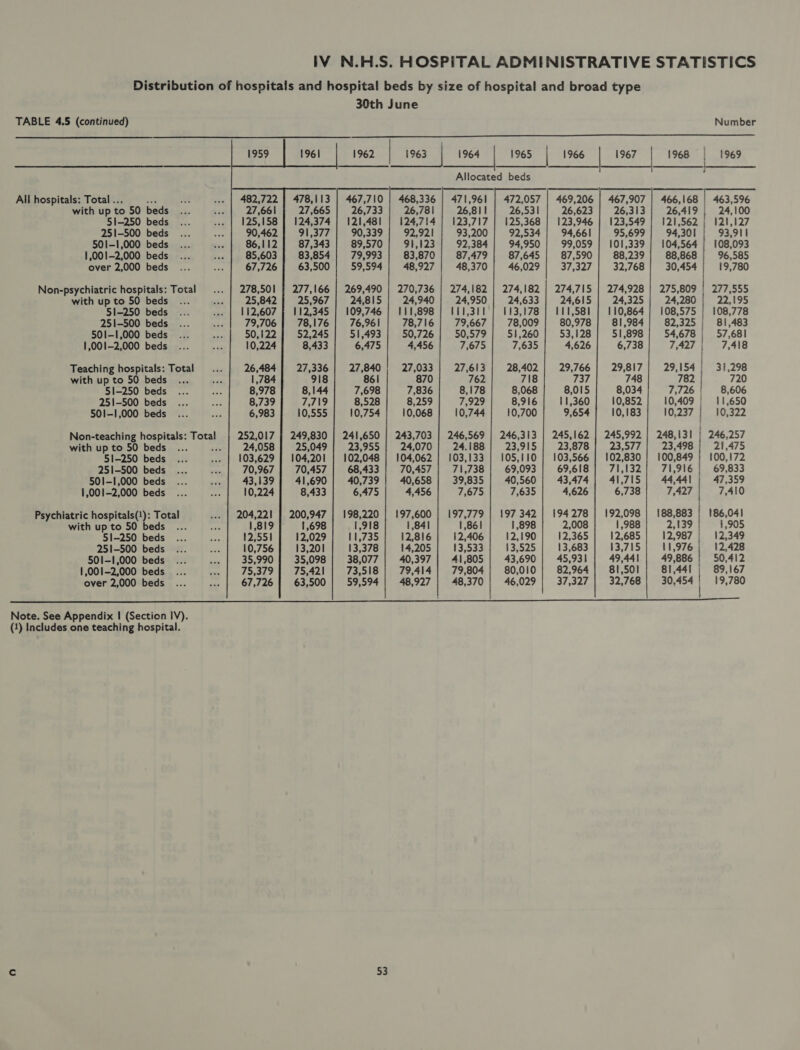 TABLE 4.5 (continued)  All hospitals: Total .. with up to 50 beds 51-250 beds 251-500 beds 501-1,000 beds 1,001-2,000 beds over 2,000 beds with up to 50 beds 51-250 beds 251-500 beds 501-1,000 beds 1,001-2,000 beds with up to 50 beds 51-250 beds 251-500 beds 501-1,000 beds with up to 50 beds 51-250 beds 251-500 beds 501-1,000 beds 1,001-2,000 beds with up to 50 beds 51-250 beds 251-500 beds 501-1,000 beds 1,001-2,000 beds over 2,000 beds 482,722 27,661 125,158 90,462 86,112 85,603 67,726 278,501 25,842 112,607 79,706 50,122 10,224 26,484 1,784 8,978 8,739 6,983 252,017 24,058 103,629 70,967 43,139 10,224 204,221 1,819 12,551 10,756 35,990 75,379 67,726  277,166 25,967 112,345 78,176 52,245 8,433 27,336 918 8,144 7,719 10,555 249,830 25,049 104,201 70,457 41,690 8,433 200,947 1,698 12,029 13,201 35,098 75,421 63,500 Number  26,733 121,481 90,339 89,570 79,993 59,594 269,490 24,815 109,746 76,961 51,493 6,475 27,840 861 7,698 8,528 10,754 241,650 23,955 102,048 40,739 6,475 198,220 1,918 11,735 13,378 38,077 73,518 53  270,736 24,940 111,898 78,716 50,726 4,456 27,033 870 7,836 8,259 10,068 243,703 24,070 104,062 70,457 40,658 4,456 197,600 1,841 12,816 14,205 40,397 79,414 48,927 26,81 1 123,717 93,200 92,384 87,479 48,370 274,182 24,950 111,301 79,667 50,579 7,675 27,613 762 8,178 7,929 10,744 246,569 24.188 103,133 71,738 39,835 7,675 197,779 1,861 12,406 13,533 41,805 79,804 48,370  1965 1966 472,057 | 469,206 26,531 | 26,623 125,368 | 123,946 92,534 94.661 94.950 | 99,059 87,645 | 87,590 46,029 | 37,327 274,182 | 274,715 24,633 | 24,615 113,178 | 111.581 78,009 | 80,978 51,260 | 53,128 7,635 | 4,626 28,402 | 29,766 718 737 8,068 | 8,015 8.916 | 11,360 10,700 | 9,654 246,313 | 245,162 23,915 | 23,878 105,110 | 103,566 69,093 | 69,618 40,560 | 43,474 role i ae eee 197 342 | 194278 1,898 | 2,008 12,190 | 12,365 13,525 | 13,683 43,690 | 45,931 80,010 | 82,964 46,029 | 37,327 1967 26,313 123,549 95,699 101,339 88,239 274,928 24,325 110,864 81,984 51,898 6,738 29,817 748 8,034 10,852 10,183 245,992 23,577 102,830 71,132 41,715 6,738 192,098 1,988 12,685 13,715 49,441 81,501 32,768 1968 | 1969  26,419 | 24,100 121,562 | 121,127 94,301 | 93,911 104,564 | 108,093 88,868 | 96,585 30,454 | 19,780 275,809 | 277,555 24,280 | 22,195 108,575 | 108,778 82,325 | 81,483 54,678 | 57,681 7,427 7,418 29,154 | 31,298 782 720 7,726 | 8,606 10,409 | 11,650 10,237 | 10,322 248,131 | 246,257 23,498 | 21,475 100,849 | 100,172 71,916 | 69,833 44,441 | 47,359 7,427} 7,410 188,883 | 186,041 2,139 | 1,905 12,987 | 12,349 11,976 | 12,428 49,886 | 50,412 81,441 | 89,167 30,454 | 19,780