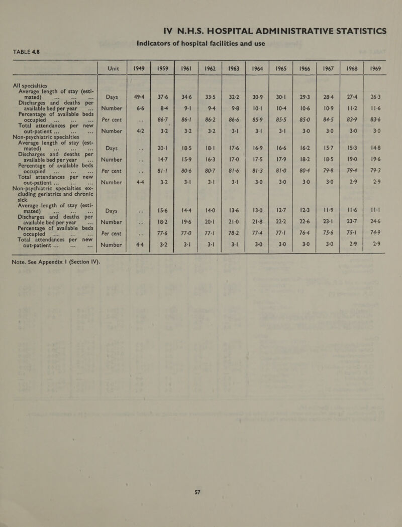 Indicators of hospital facilities and use TABLE 4.8 Unit 1949 1959 1961 1962 1964 1965 1966 1967 1968 1969 All specialties sais 2 length of stay Sdn    mated) - Days 49-4 37-6 34-6 33-5 30-9 30-1 28-4 27:4 26:3 Discharges and deaths per available bed per year _—... | Number 6°6 8-4 9:1 9-4 10-1 10-4 10-9 11-2 11-6 Percentage of available beds occupied... Per cent a 86-7 86-1 86-2 85-9 85-5 84-5 83-9 83-6 Total attendances per new ; out-patient .. ... | Number 42 3:2 3-2 3-2 3:1 3:1 3:0 3:0 3-0 Non-psychiatric specialties Average length of stay ea mated) Days a 20:1 18-5 18-1 16-9 16-6 15-7 15-3 14-8 Discharges and deaths per available bed per year _—... | Number a 14-7 15-9 16-3 17-5 17-9 18-5 19-0 19-6 Percentage of available beds occupied... Per cent Sc 81-1 80-6 80-7 8/-3 81-0 79-8 79-4 79-3 Total attendances per new out-patient .. Number 4-4 3-2 3-1 3-1 3-1 3-0 3-0 3-0 29 2:9 Non-psychiatric specialties ex- cluding geriatrics and chronic sick le length of stay eit mated) Days ip 15-6 14-4 14-0 13-6 13-0 12:7 11-9 11-6 11-1 Discharges and deaths per available bed per year : Number Rr 18-2 19-6 20:1 21-0 21-8 22:2 23-1 23-7 246 Percentage of available beds occupied... Per cent qe 77-6 77-0 77:1 78-2 77-4 77-1 75-6 75-1 74-9 Total attendances per new out-patient .. en ... | Number 4:4 3-2 3-1 3-1 31 3-0 3-0 3-0 2-9 2-9  Note. See Appendix | (Section IV).