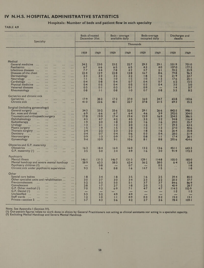 Hospitals: Number of beds and patient flow in each specialty Beds allocated | Beds - average Beds-average Discharges and December 3lst available daily occupied daily deaths Specialty ——__-—_—_-—— Se Thousands TABLE 4.9    1959 1969 1959 1959 1969 Medical General medicine Paediatrics Infectious diseases Diseases of the chest Dermatology Neurology Cardiology Physical medicine Venereal diseases Rheumatology  w SOSSHTNNUDS OwhD—WANNN jw ~SOOTNNADY —--HeOAWOADOS Ww pues w -SOOTNRADH OoO—-UNUMNONU™s  N COCO —-—-RwWaO N N nN eoeoeoThyy CoTTeNsayv ANWAHAO—O— BWhRONDOUN NOWRODOUNWW © fo) Geriatrics and chronic sick Geriatrics Chronic sick ~ © an “ Ww ~ ° oO ° w &gt; ou '} aN ° nN we “ w a co N un Surgical (including gynaecology) General surgery... bs Ww STON THYYPOTwW wWwoWNNW—ONUOAN Ww VOONTTTAENTDY —~ORWOHNONA UA N —OOOUNAWOR— nN 00 I noe Se ee ORS G2 OS MO AAWNIANWOWOD Ear, nose and throat ot ry. Traumaticand orthopaedic surgery Ophthalmology : ae : Radiotherapy Urology Plastic surgery Thoracic surgery Dentistry Neurosurgery Gynaecology Sree NM Mireles nar eG bhORAROWOWDOW Se big hr ipae ok eine AWwWanwnooupbAn Obsterics and G.P. maternity Obstetrics... He ae Se se saz 16: G.P. maternity (!) wo ui yr ot wa Ss oR a) -o on ww oo Psychiatric Mental illness soe eee fe ise ae 146-1 13 Mental handicap and severe mental handicap... 58:9 6 Psychiatry children (2) es ane re Chronic sick under psychiatric supervision Other Special care babies “a ce ae Other specialist units and rehabilitation ... Pre-convalescent Convalescent ae G.P. Other medical (1) G.P. Dental (1) sie Unclassified ... Staff wards Private—section 5 SIN = aOwWw ui @o9 lo aw TNs am bh Ww Sa Oi hs -), DO mr | N— uv TOoh WmuUo @w so a  oO—AM     Shy gw — Coon oo leet: ww wn db Be AS -ANwWN— NONWD b~-WwNhy NNN NU —BRON WwW ThOPOY Www ww pb  u— Ul “reo | a—u wor | OD, &gt; Gea _ 51 | NO Rea SS esl No Nw  Note. See Appendix | (Section IV). {1) Out-patient figures relate to work done in clinics by General Practitioners not acting as clinical assistants nor acting in a specialist capacity. (2) Excluding Mental Handicap and Severe Mental Handicap.