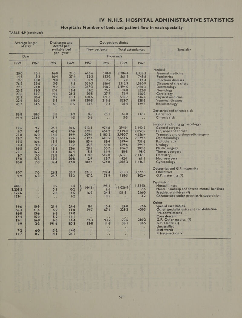 Hospitals: Number of beds and patient flow in each specialty TABLE 4.9 (continued)         Average length Discharges and Out-patient clinics                                   of stay deaths per oo Se available bed New patients Total attendances Specialty per year aS el. 4 Days Thousands 1959 | 1969 1959 1969 1959 1969 1959 1969 Medical 20:0 | 15-1 16-0 21-5 616-6 578-8 2,784-4 3,333-3 General medicine 14-5 8-2 16-4 27:4 135-3 153-3 561-8 748-8 Paediatrics 19:0 : 13-8 9:0 13-3 0-9 2:2 2:8 12-4 Infectious diseases 76:3 32-6 3:5 75 551-3 386:7 2312:9 1,590-9 Diseases of the chest 29-3 | 24-0 9-9 10-6 367-3 398-2 i,494-0 1,470-3 Dermatology 20-2 | 18-5 17-1 16-4 53:2 75:1 194-8 262:8 Neurology 23°6 | 15-7 14-6 21-3 20-5 27:7 769 1663 | Cardiology 32:3 30-4 922 10-3 _ 160-6 171-6 585-7 636-4 Physical medicine 22:9 16-3 5:3 49 120-8 219-6 832-7 828-3 Venereal diseases 45-7 : 345 6:8 8:5 i3-5 19-3 98-4 129-5 Rheumatology Geriatrics and chronic sick 88-8 88-3 8-9 25:1 46:0 132-7 Geriatrics 197-9 / 222 0-6 se 5:5 ate Chronic sick | Surgical (including gynaecology) 1256) | 9:7 25-2 30-6 913-1 9768 2946-1 | 3,440-9 General surgery 47 | 4:7 43-6 47- 679-3 654-2 2,119-0 2,052:9 Ear, nose and throat 22:8 | 16-0 14:6 19-9 1,009: 1 1,180-2 3,980-7 4,656°4 Traumatic and orthopaedic surgery 12:7 9-9 22:5 25-6 639°4 610-5 2,643-6 2,829-4 Ophthalmology 19-5 16:6 15-9 18-0 85-4 92:4 699-4 7316 Radiotherapy 14-4 9:8 23-6 31-2 35-8 66:0 169-6 294-6 Urology 16:5 12-1 18-5 22:6 28-9 50:7 106-9 209-6 Plastic surgery 25-1 16-2 11-4 16-4 15-8 16-9 80-8 98-0 Thoracic surgery 3:7 3-0 72:8 84-3 410-3 519-0 1,605-1 2,137-3 Dentistry 17-0 15-8 19-6 20-8 12-7 12-7 42:1 61-1 Neurosurgery 10-0 7-0 32:4 42:8 380-4 524-8 1,018-3 | ,446-3 Gynaecology Obstetrics and G.P. maternity 10-7 7:0 621-3 797-4 251-3 3,672:3 Obstetrics 9-9 6:3 47-2 75:9 188-3 302-4 G.P. maternity (1) Psychiatric 448-1 4 f 195-1 |) 1,32-56 Mental illness 3,203-2 ; } Pid + 2-6 f 1,026-9{ 7-6 Mental handicap and severe mental handicap 125-6 : 16-7 34:3 131-5 216-0 Psychiatry children (2) 153-1 : ot 0-5 es a2 Chronic sick under psychiatric supervision Other 14-6 10-9 21-4 24-4 8-1 15-4 24-0 52-6 Special care babies 66°3 21-4 6:9 11-0 59-7 67-6 221-3 400-3 Other specialist units and rehabilitation 16-0 15-6 16-8 17:0 &amp; ore a2 ar Pre-convalescent 17-4 15-0 15-2 16-1 m ¢ eu “e Convalescent 15-1 16-8 16-5 14-4 62:3 93-2 170-6 210-2 G.P. Other medical (!) I- 2:3 191-6 180-3 15-8 11-8 38-1 30-5 G.P. Dental (‘) . a a, she % oe Bre Unclassified 6:0 2 14-0 a Staff wards 8-7 ‘| 26:1 Private-section 5 