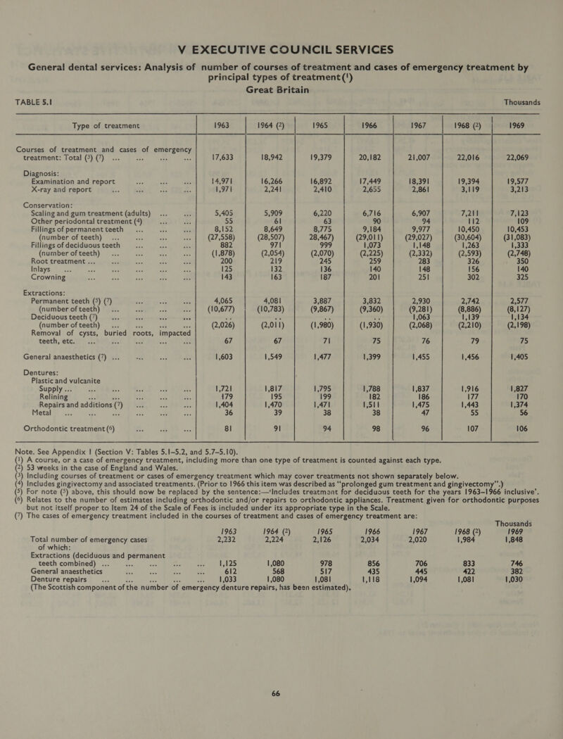 General dental services: Analysis of number of courses of treatment and cases of emergency treatment by principal types of treatment(') Great Britain TABLE 5.1! Thousands Type of treatment 1963 1964 (2) 1965 1967 1968 (2) 1969   treatment: Total (3) (7)... ree ote ‘ 17,633 18,942 19,379 21,007 22,016 Diagnosis: Examination and report ae a eae 14,971 16,266 16,892 18,391 19,394 X-ray and report 4 2 “ee se 1,971 2,241 2,410 2,861 3,119 Conservation: Scaling and gum treatment (adults)... 3 5,405 5,909 6,220 6,907 7,211 Other periodontal treatment (4) ve i 55 él 63 94 112 Fillings of permanentteeth ... ss &gt; 8,152 8,649 8,775 9,977 10,450 (number of teeth)... -) dee 55: (27,558) (28,507) 28,467) (29,027) (30,604) Fillings of deciduous teeth See 5 a Les 882 97) 999 1,148 1,263 (number ofteeth) _... an big ‘5 (1,878) (2,054) (2,070) (2,332) (2,593) Root treatment ... sick ape es Bi 200 219 245 283 326 Inlays... an on baa $s Des 125 132 136 148 156 Crowning a es oe aie no 143 163 187 251 302 Extractions: Permanent teeth (5) (7) &lt; if ak 4,065 4,081 3,887 3,832 2,930 2,742 (number ofteeth) ... sa oat be (10,677) (10,783) (9,867) (9,360) (9,281) (8,886) Deciduousteeth(’) _... as ee one “9 a ae 7 1,063 ioe (number ofteeth) ... (2,026) (2,011) (1,980) (1,930) (2,068) (2,210) Removal of cysts, buried roots, impacted teeth, etc. ... Box a Fr &amp;é 67 67 7\ 75 76 79 General anaesthetics (7) ... ne ae ve 1,603 1,549 1,477 1,399 1,455 1,456 Dentures: Plastic and vulcanite Supply .. ae ee aaa “iat fe 1,721 1,817 1,795 1,788 1,837 1,916 Relining ee aie se. 179 195 199 182 186 177 Repairs and additions © | aA He 1,404 1,470 1,471 1,511 1,475 1,443 Metal... oa ot “ide 36 39 38 38 47 55 Orthodontic treatment (6) =e os es 81 91 94 98 96 107  Note. See Appendix | (Section V: Tables 5.1-5.2, and 5.7-5.10). (1) A course, or a case of emergency treatment, including more than one type of treatment is counted against each type. 3 53 weeks in the case of England and Wales. 3) Including courses of treatment or cases of emergency treatment which may cover treatments not shown separately below. (4) Includes gingivectomy and associated treatments. (Prior to 1966 this item was described as ‘‘prolonged gum treatment and gingivectomy’ (5) For note (5) above, this should now be replaced by the sentence:—‘Includes treatment for deciduous teeth for the years 1563. 1966 inclusive’. (6) Relates to the number of estimates including orthodontic and/or repairs to orthodontic appliances. Treatment given for orthodontic purposes but not itself proper to Item 24 of the Scale of Fees is included under its appropriate type in the Scale. (7) The cases of emergency treatment included in the courses of treatment and cases of emergency treatment are: Thousands 1963 1964 (2) 1965 1966 1967 1968 (2) 1969 Total number of emergency cases 2,232 2,224 2,126 2,034 2,020 1,984 1,848 of which: Extractions eee nik and less teeth combined) . ; 7a ote ait 1,125 1,080 978 856 706 833 746 General anaesthetics | mes Mee aes Le 612 568 517 435 445 422 382 Denture repairs An Se 1,033 1,080 1,081 1,118 1,094 1,081 1,030 (The Scottish component of the number of emergency denture repairs, has been estimated),